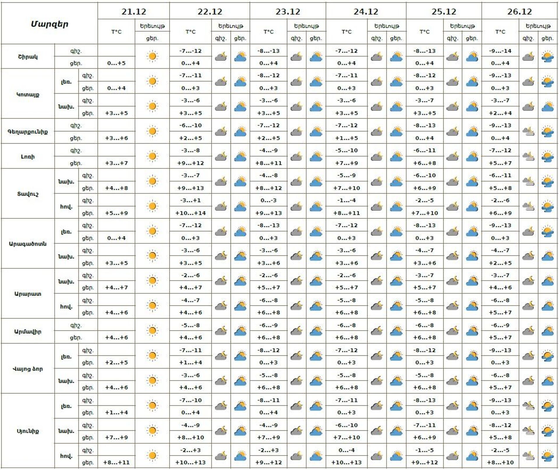 Եղանակի տեսություն - Sputnik Արմենիա, 1920, 21.12.2025