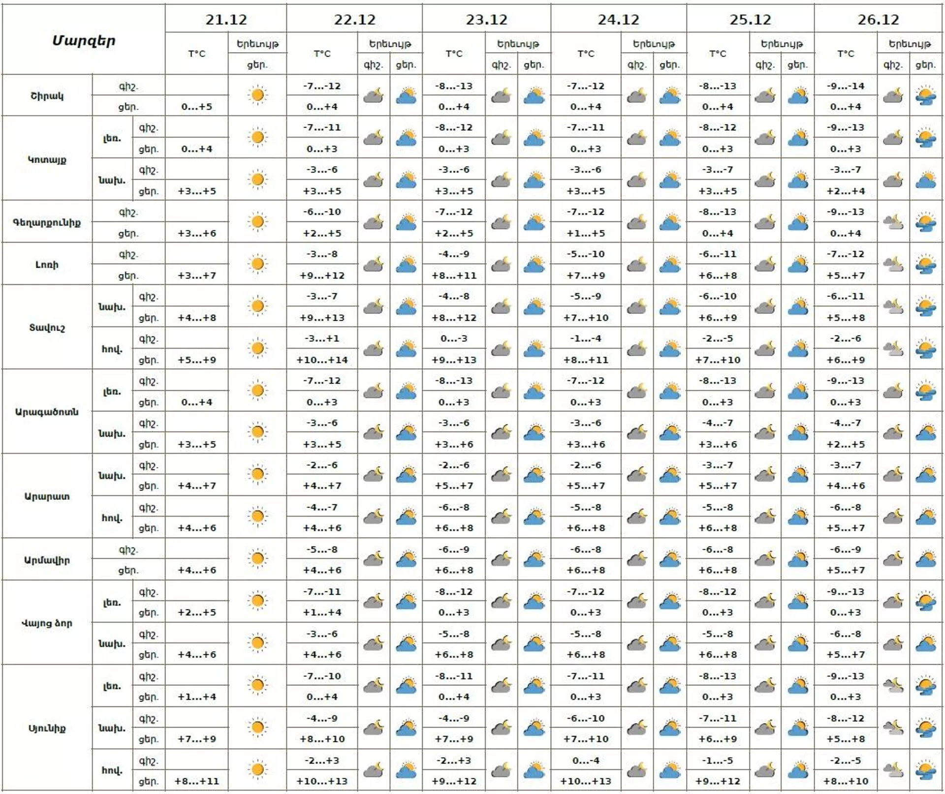 Եղանակի տեսություն - Sputnik Արմենիա, 1920, 21.12.2025
