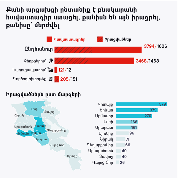 Քանի արցախցի ընտանիք է բնակարանի հավաստագիր է ստացել, քանիսն են այն իրացրել, քանիսը` մերժվել - Sputnik Արմենիա