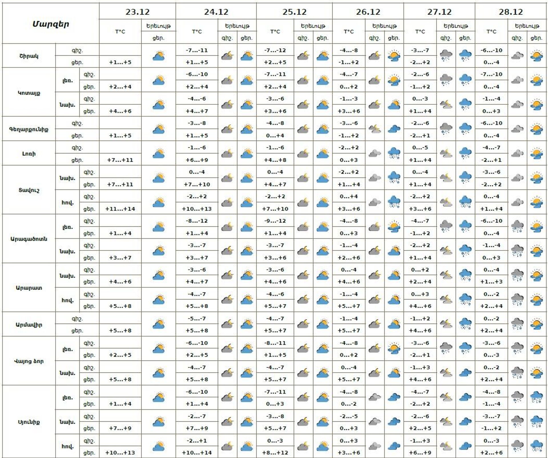 Եղանակի տեսություն - Sputnik Արմենիա, 1920, 23.12.2025