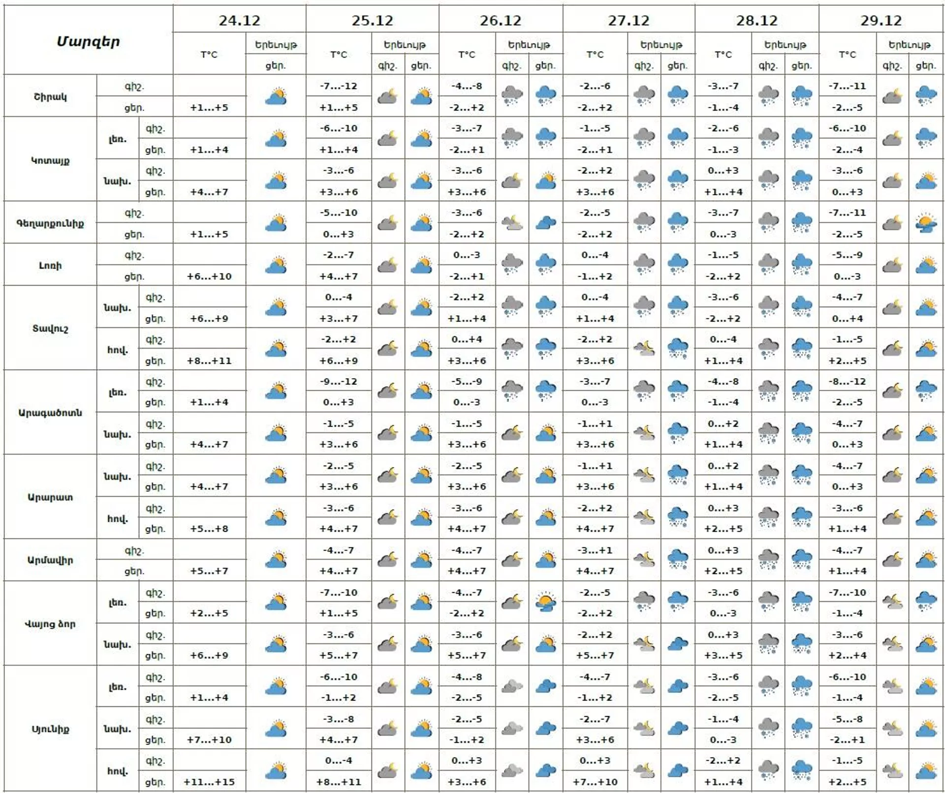 Եղանակի տեսություն - Sputnik Արմենիա, 1920, 24.12.2025