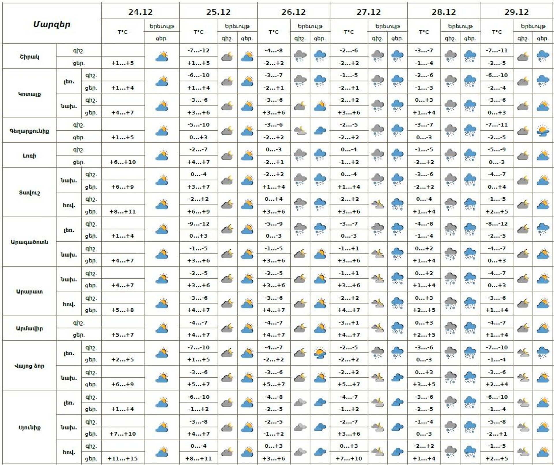 Եղանակի տեսություն - Sputnik Արմենիա, 1920, 24.12.2025