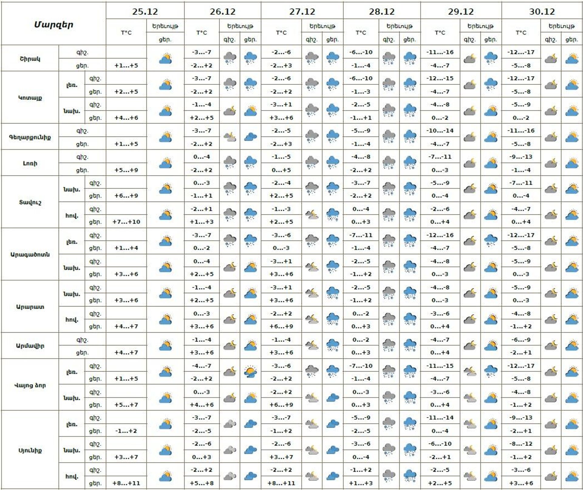 Եղանակի տեսություն - Sputnik Արմենիա, 1920, 25.12.2025