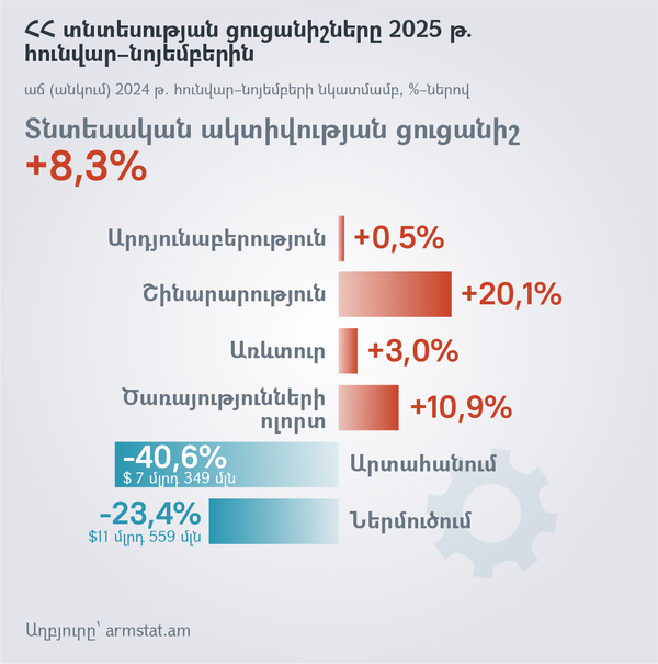 ՀՀ տնտեսության ցուցանիշները 2025 թ. հունվար–նոյեմբերին - Sputnik Արմենիա