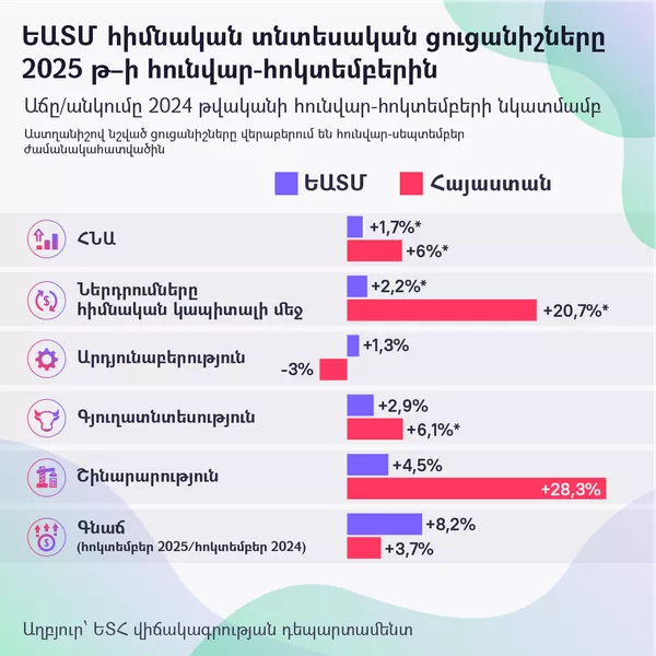 ԵԱՏՄ հիմնական տնտեսական ցուցանիշները 2025 թ–ի հունվար-հոկտեմբերին - Sputnik Արմենիա