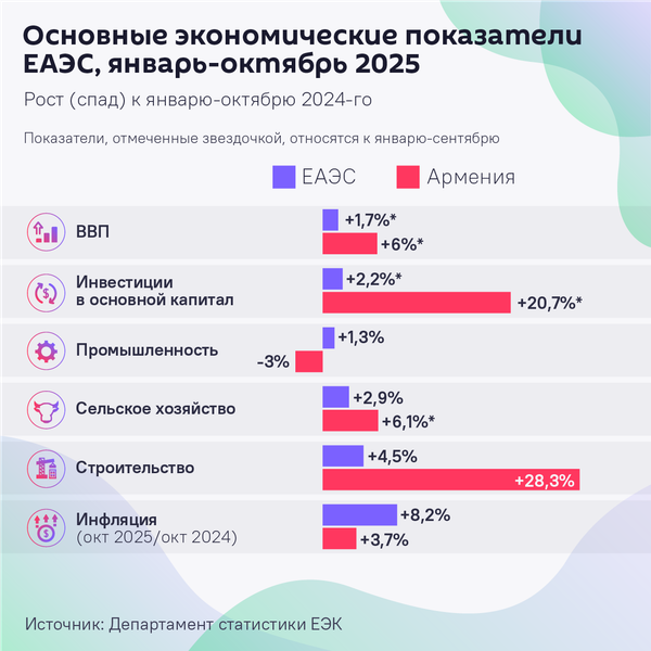 Основные экономические показатели ЕАЭС, январь-октябрь 2025 - Sputnik Армения