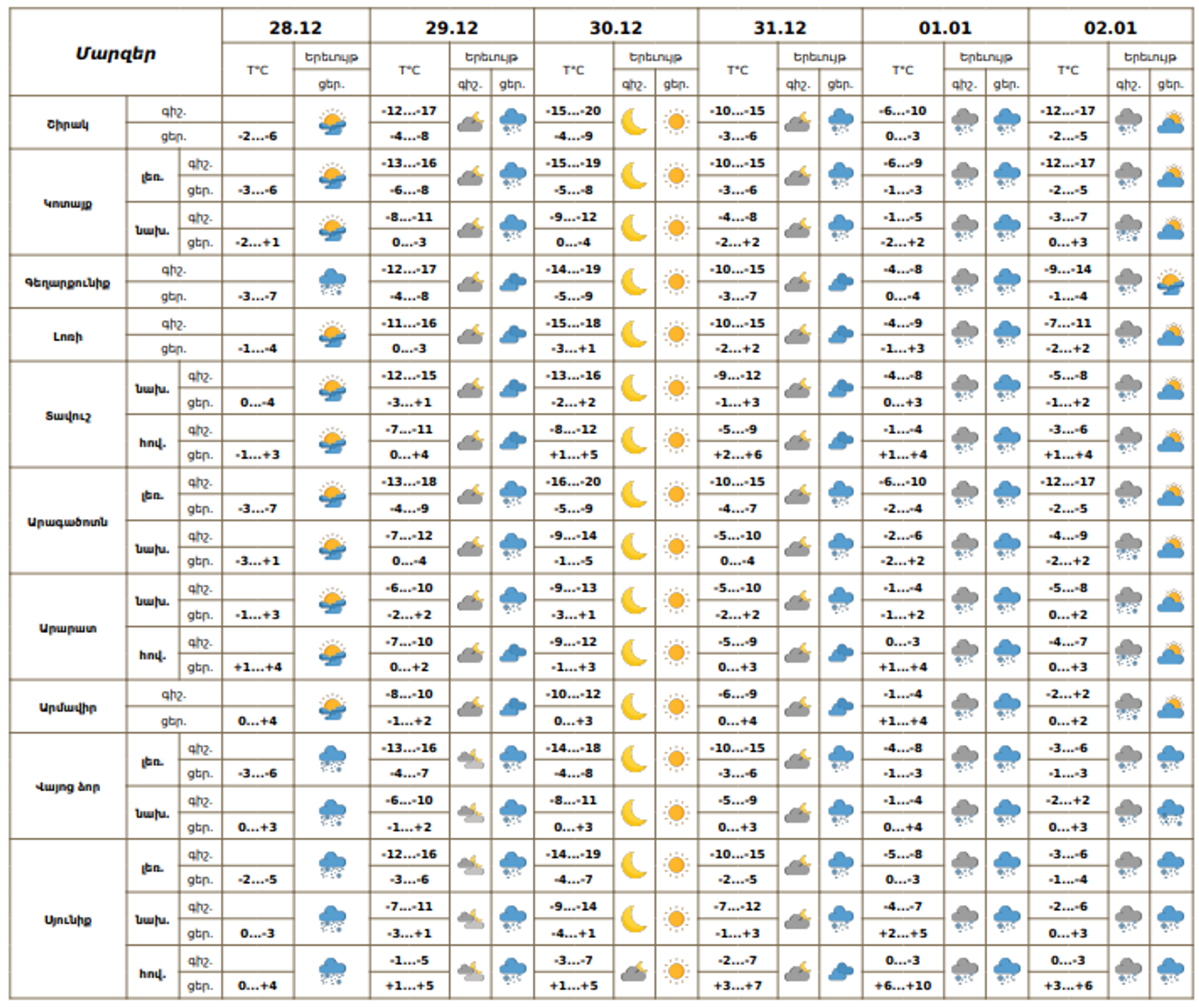 Եղանակի տեսություն - Sputnik Արմենիա, 1920, 28.12.2025