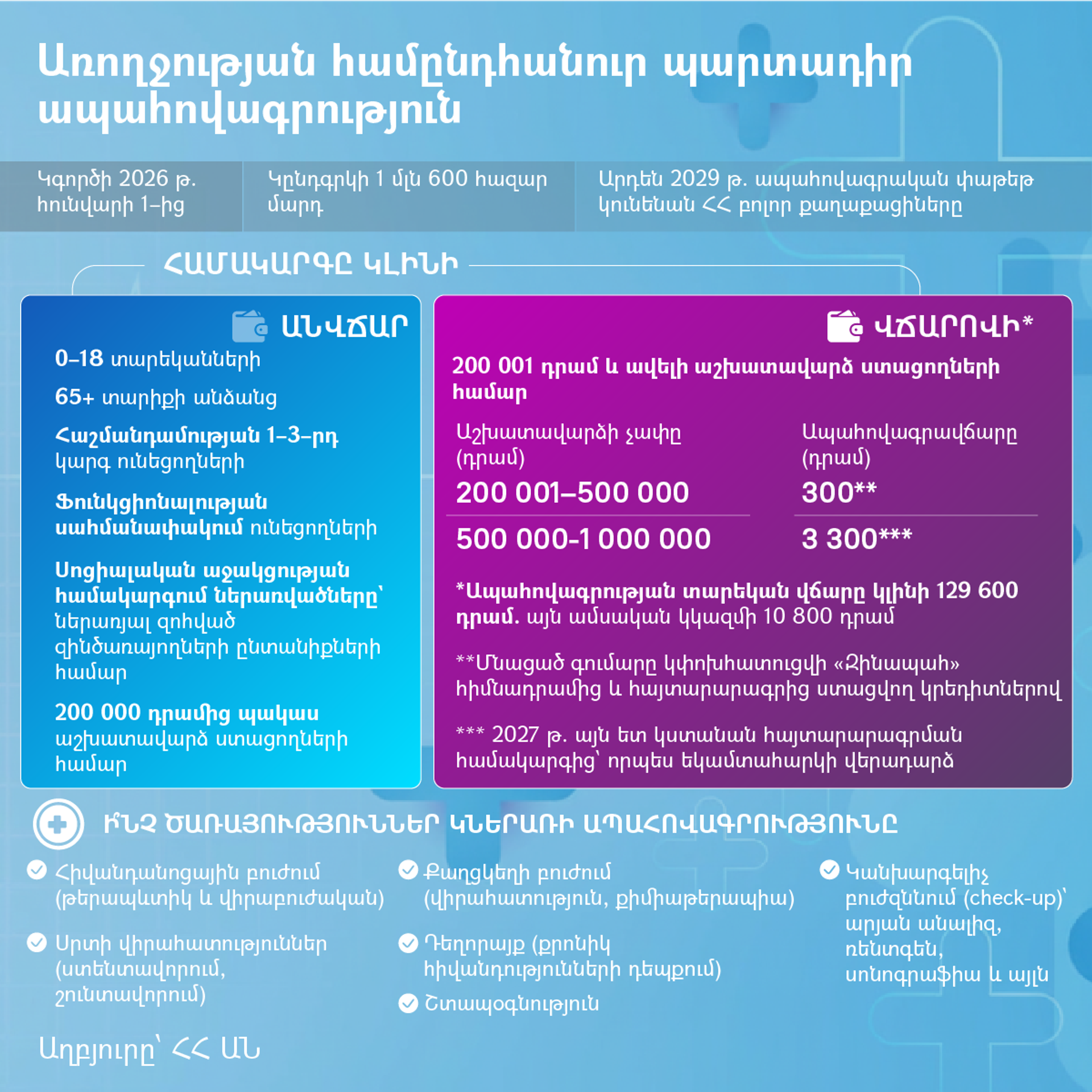 Առողջության համընդհանուր պարտադիր ապահովագրություն - Sputnik Արմենիա, 1920, 30.12.2025