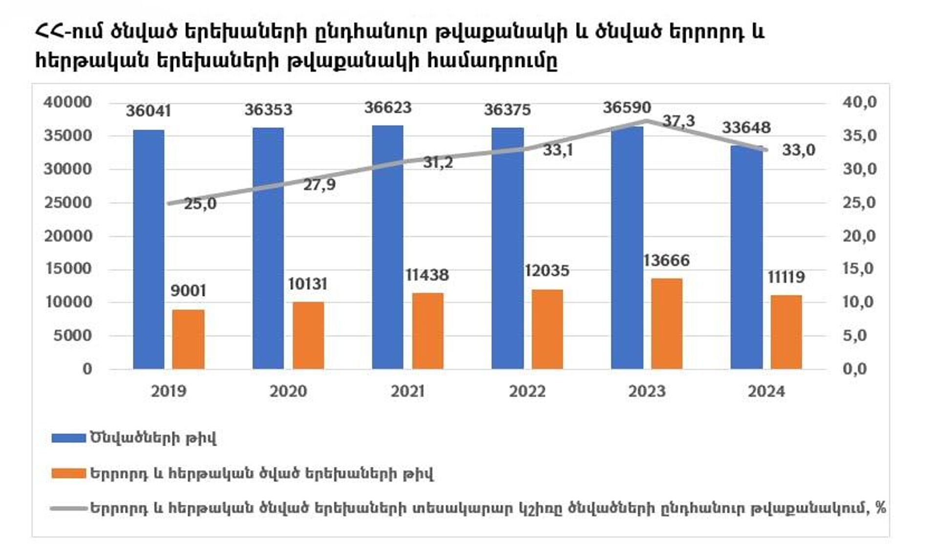 ՀՀ-ում ծնված երեխաների ընդհանուր թվաքանակի և ծնված երրորդ և հերթական երեխաների թվաքանակի համադրումը - Sputnik Արմենիա, 1920, 16.03.2026