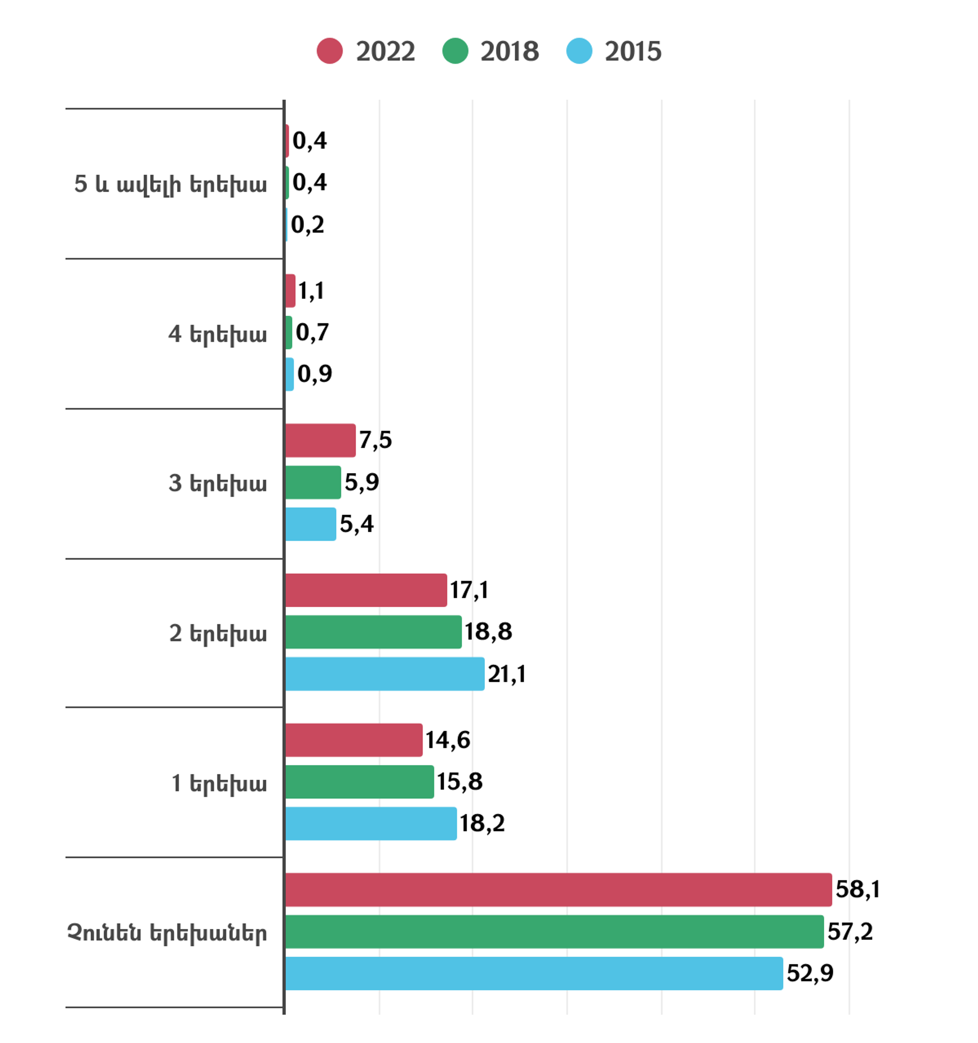 Ընտանիքների տեսակարար կշիռը ըստ երեխաների թվի, % - Sputnik Արմենիա, 1920, 16.03.2026