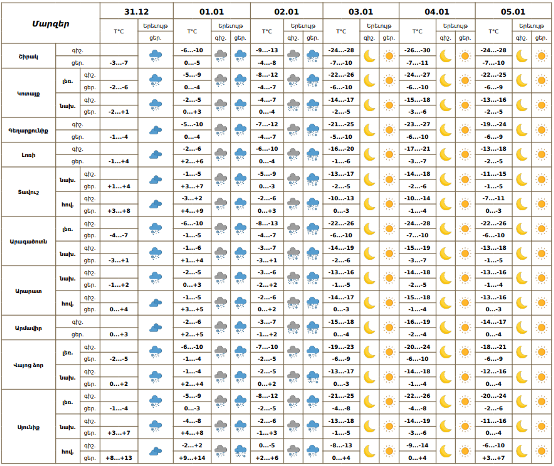Եղանակի տեսություն - Sputnik Արմենիա, 1920, 31.12.2025