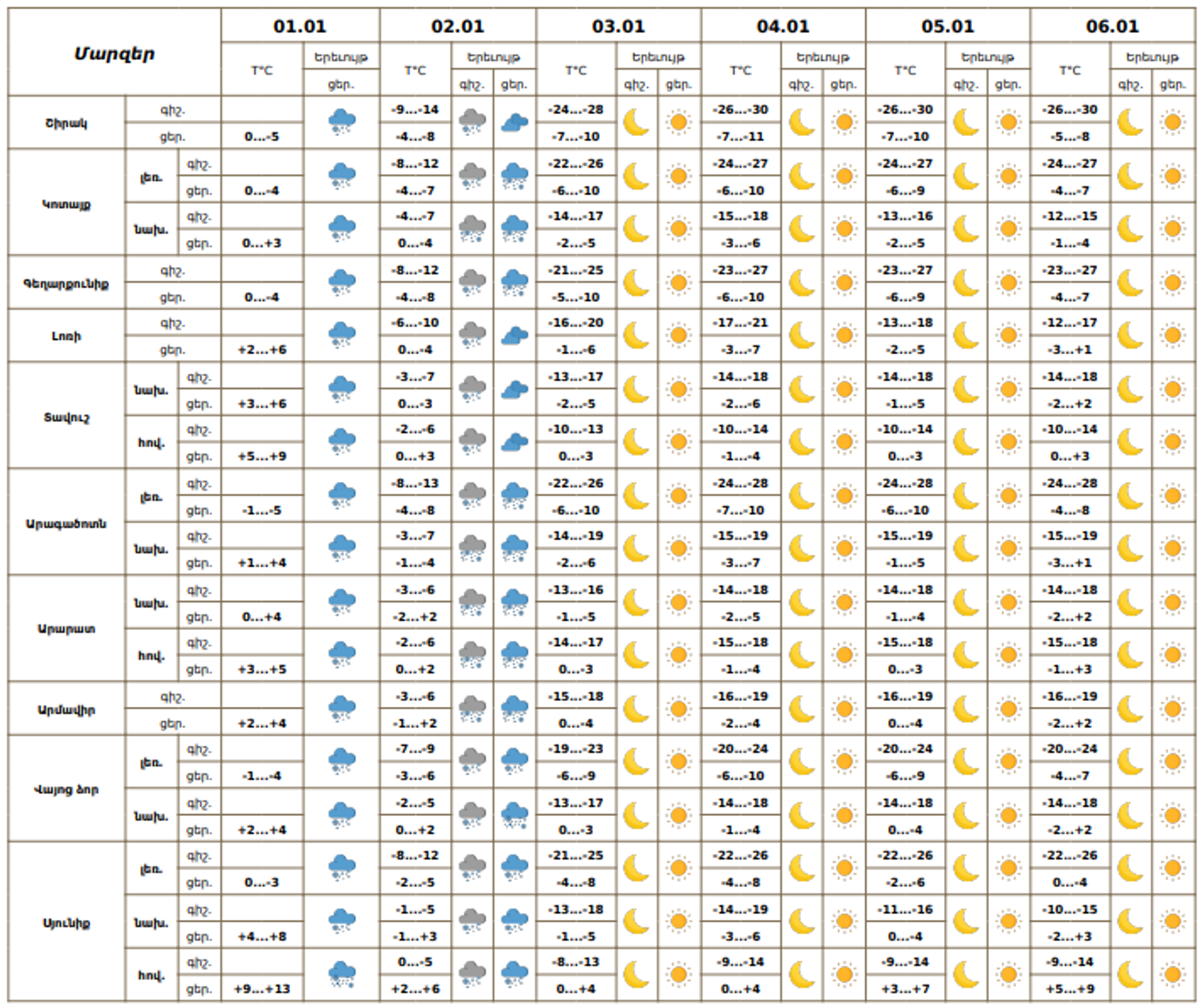 Եղանակի տեսություն - Sputnik Արմենիա, 1920, 01.01.2026