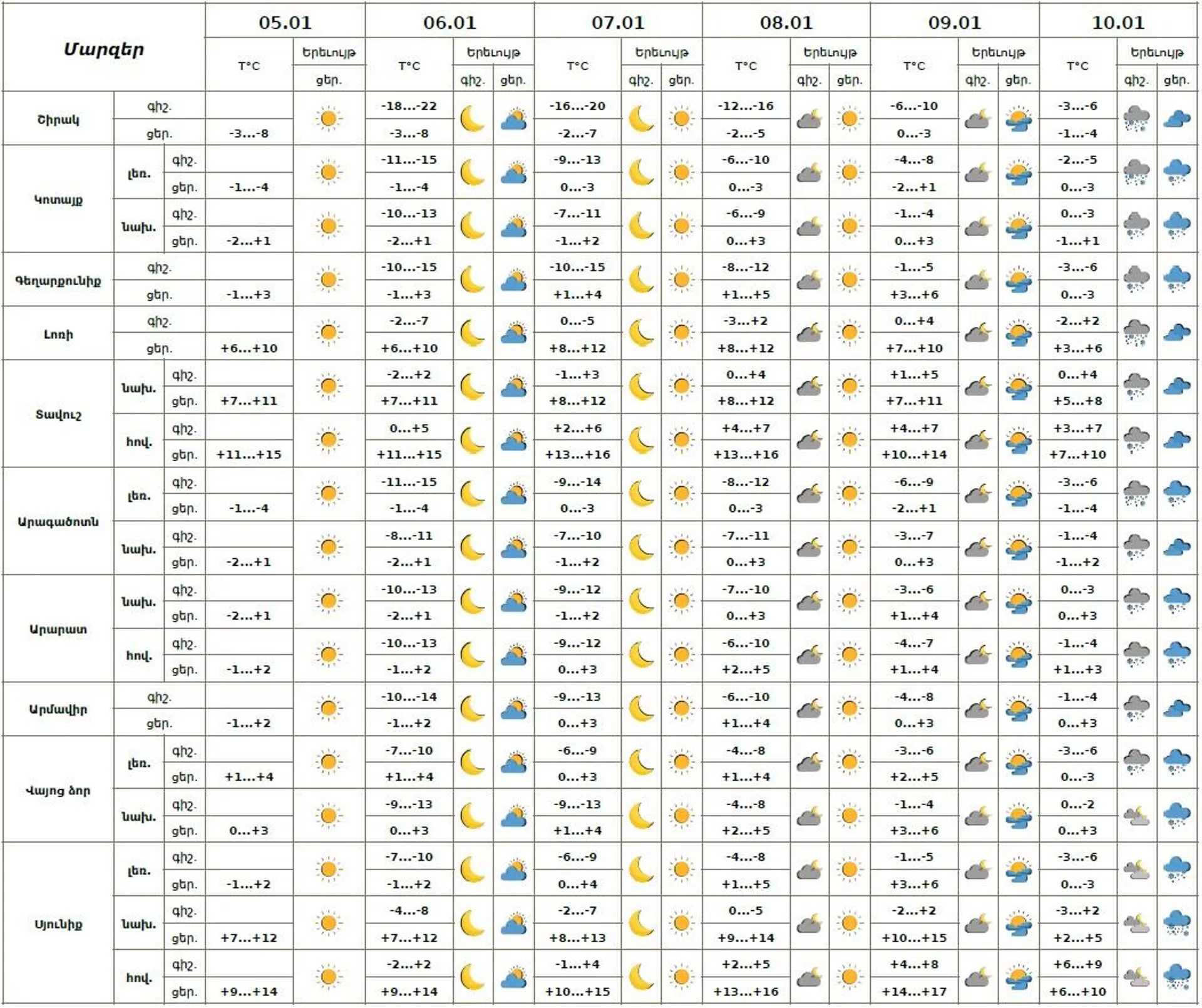 Եղանակի տեսություն - Sputnik Արմենիա, 1920, 05.01.2026