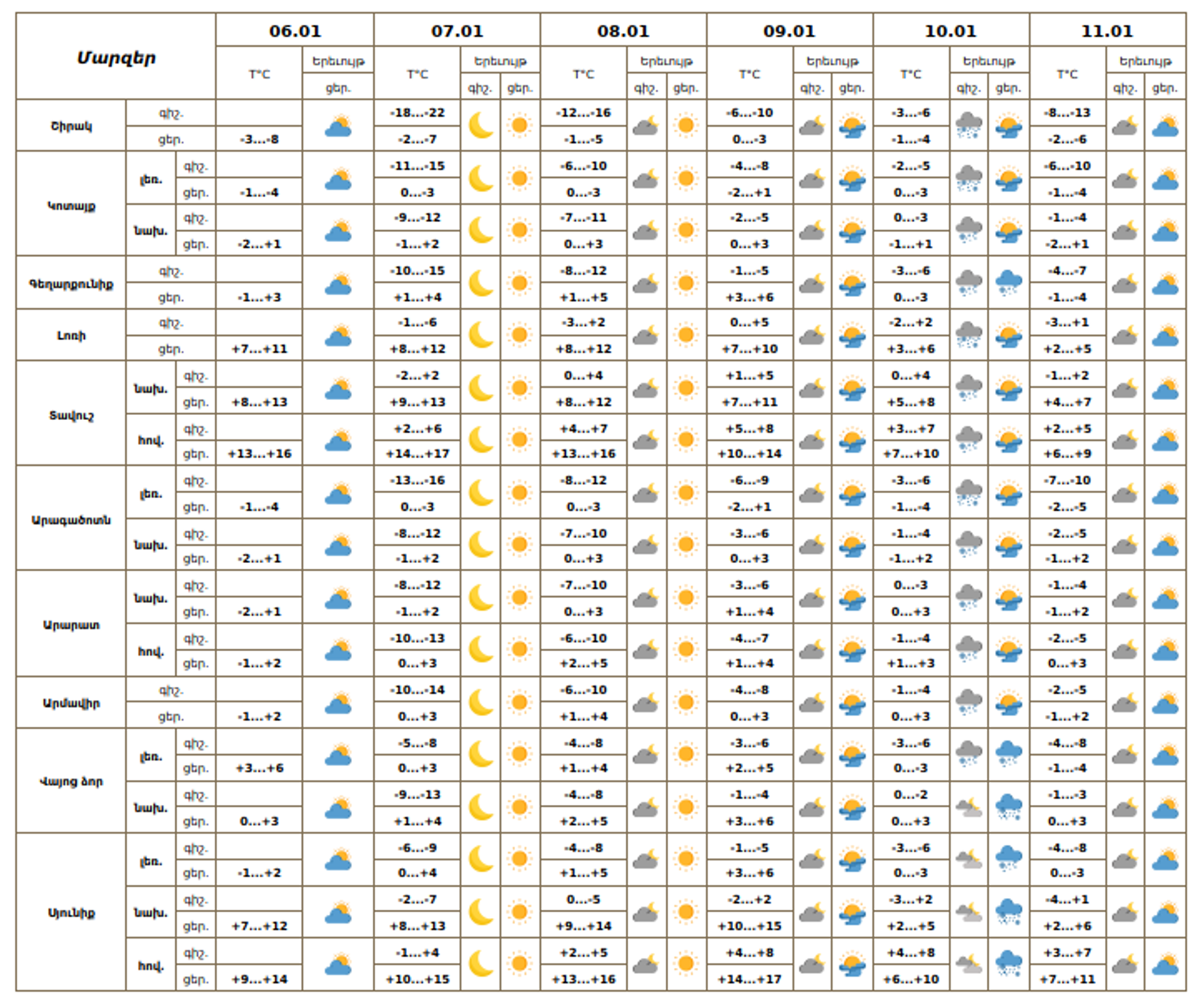 Եղանակի տեսություն - Sputnik Արմենիա, 1920, 06.01.2026