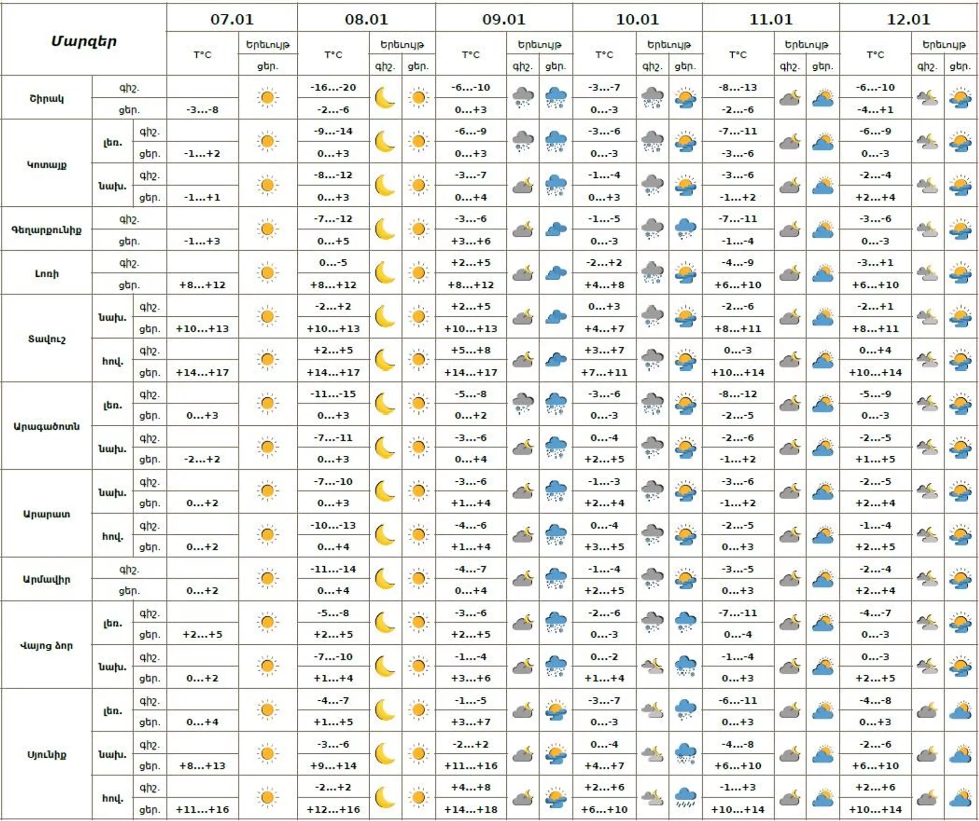 Եղանակը Հայաստանում - Sputnik Արմենիա, 1920, 07.01.2026