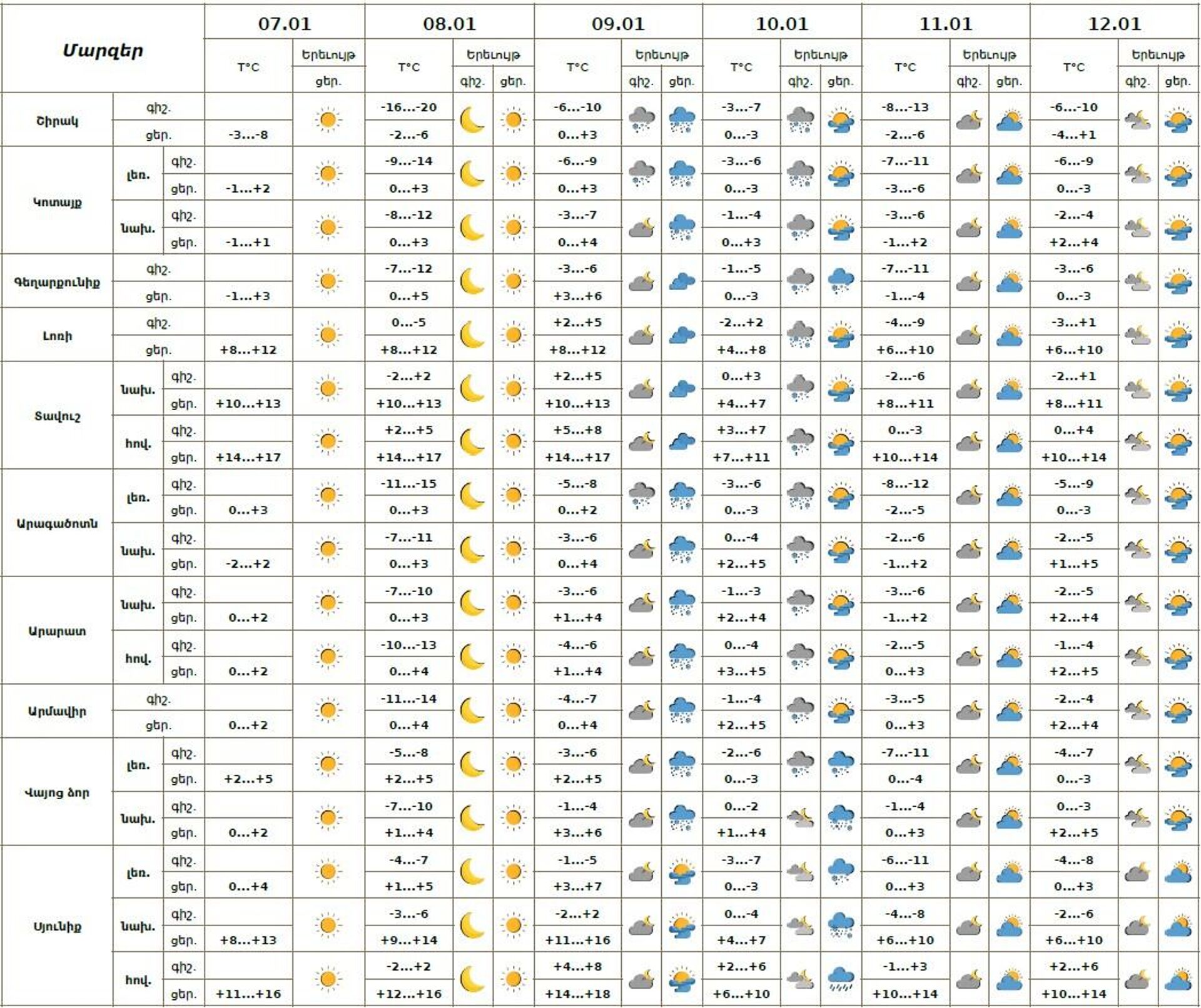 Եղանակը Հայաստանում - Sputnik Արմենիա, 1920, 07.01.2026