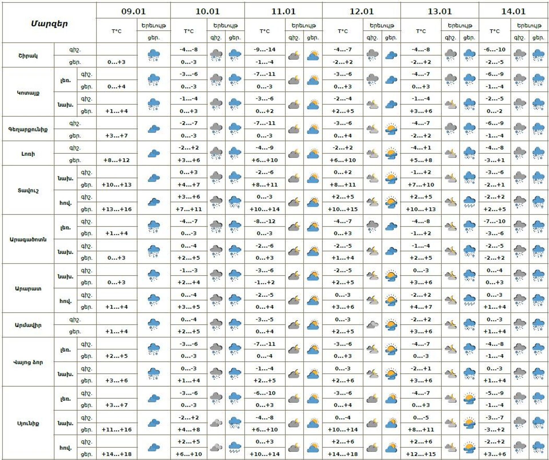 Եղանակի տեսություն - Sputnik Արմենիա, 1920, 09.01.2026