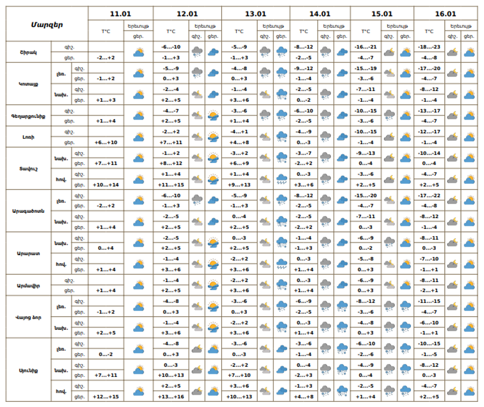 Եղանակի տեսություն - Sputnik Արմենիա, 1920, 11.01.2026