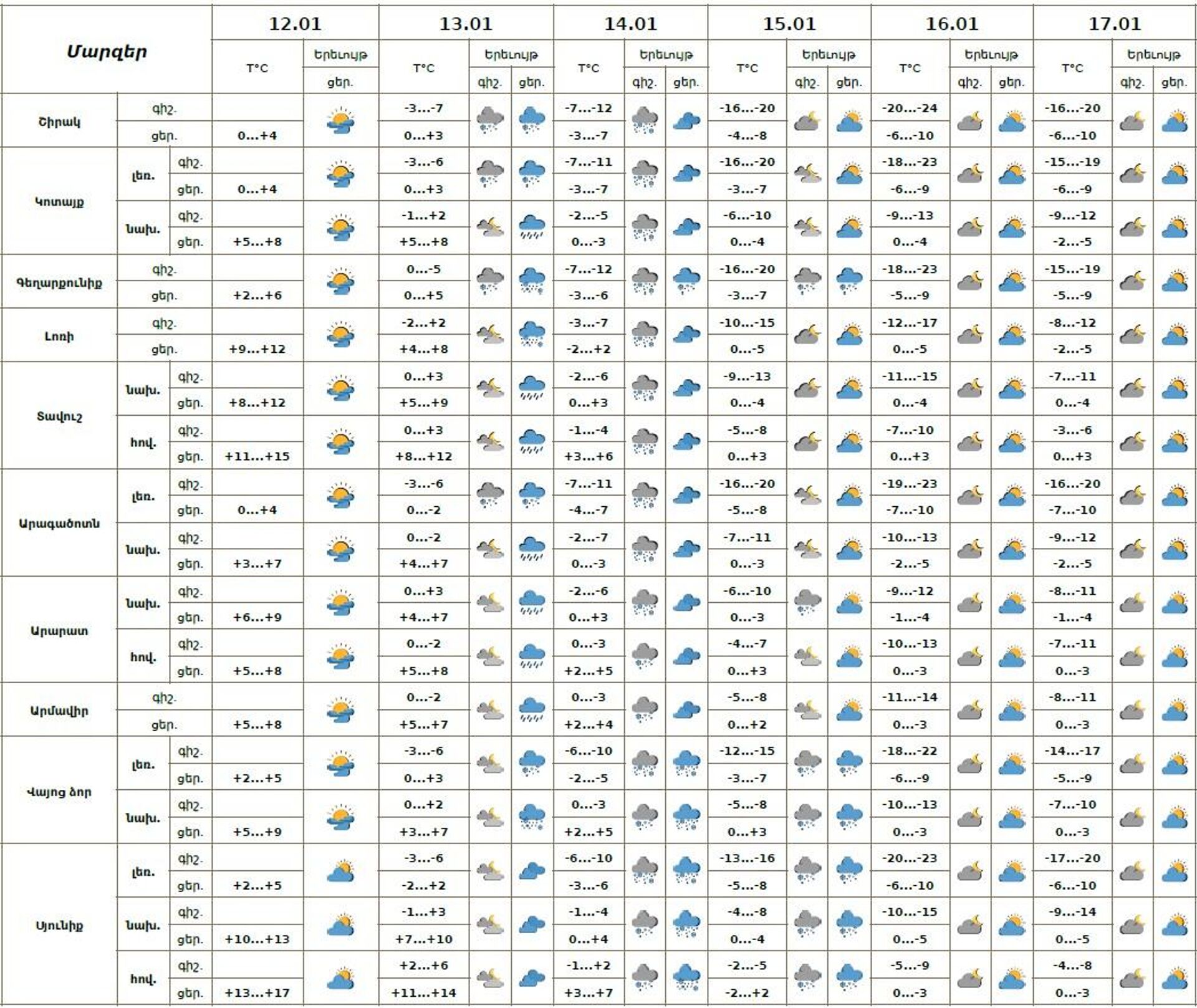 Եղանակի տեսություն - Sputnik Արմենիա, 1920, 12.01.2026