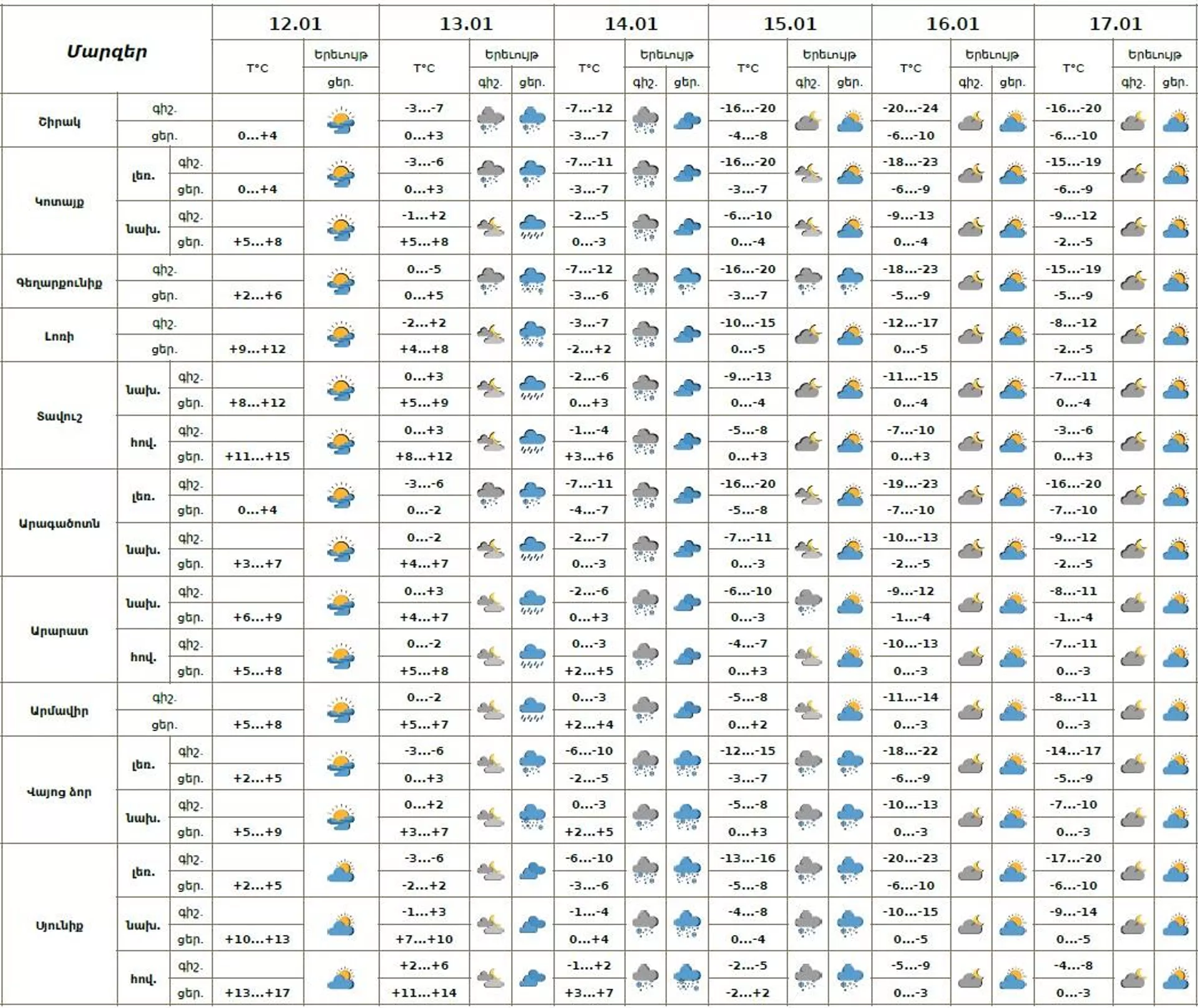 Եղանակի տեսություն - Sputnik Արմենիա, 1920, 12.01.2026