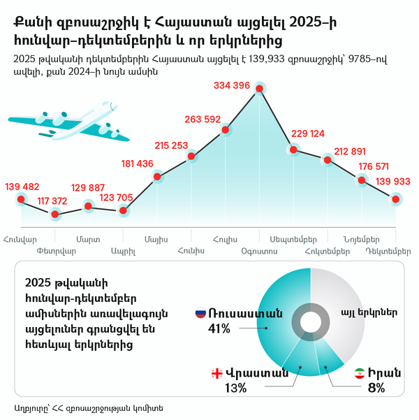 Քանի զբոսաշրջիկ է Հայաստան այցելել 2025–ի հունվար–դեկտեմբերին և որ երկրներից - Sputnik Արմենիա