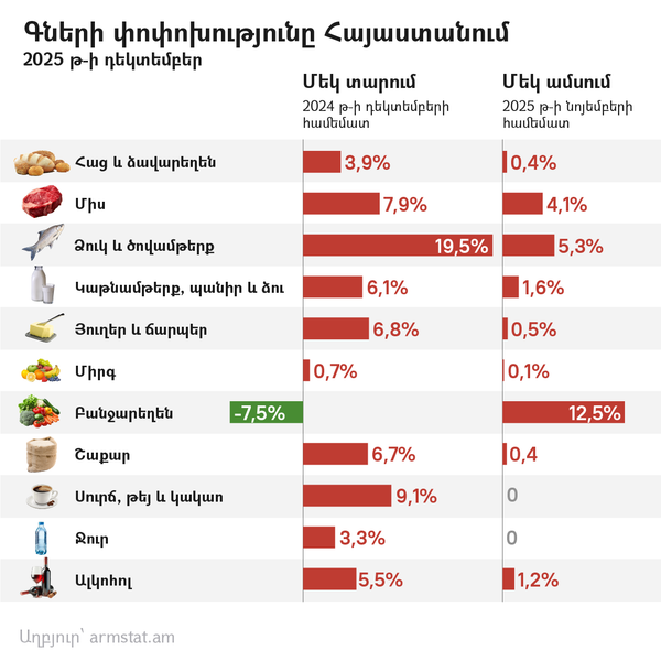 Գների փոփոխությունը Հայաստանում - Sputnik Արմենիա