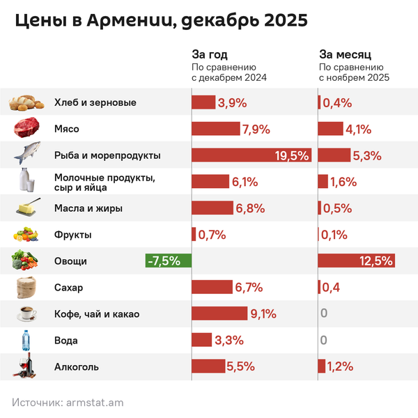 Цены в Армении, декабрь 2025 - Sputnik Армения