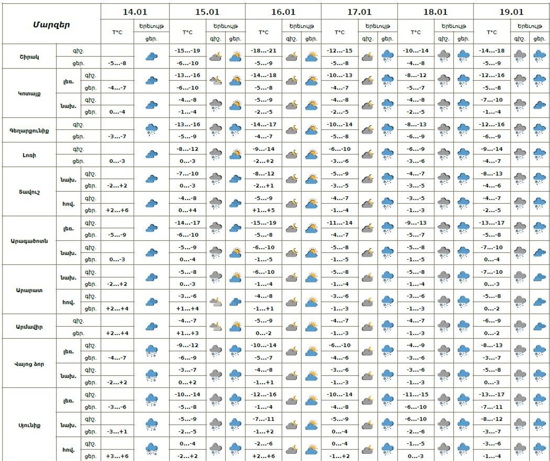 Եղանակի տեսություն - Sputnik Արմենիա, 1920, 14.01.2026