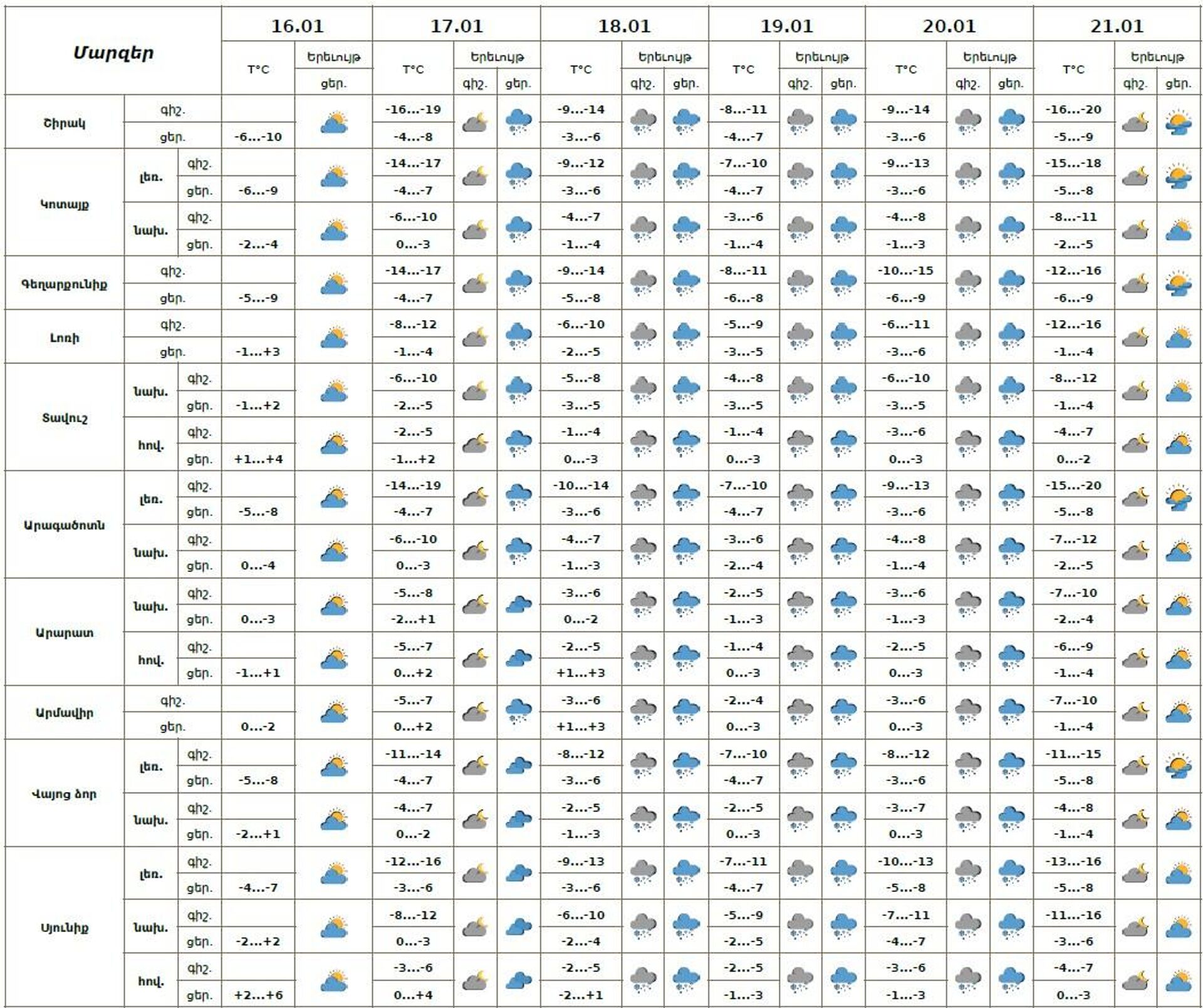 Եղանակի տեսություն - Sputnik Արմենիա, 1920, 16.01.2026