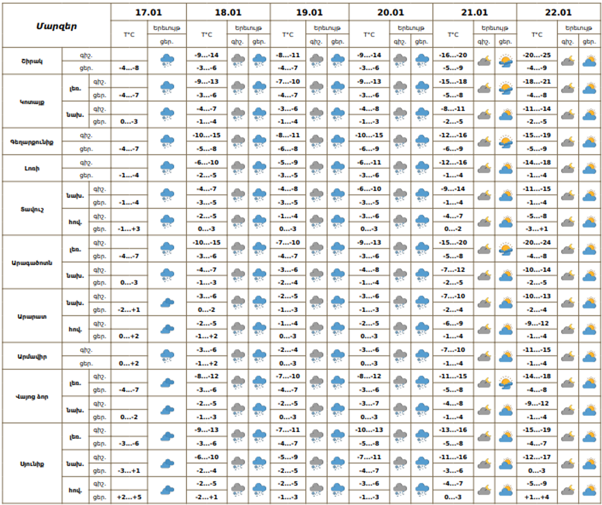 Եղանակի տեսություն - Sputnik Արմենիա, 1920, 17.01.2026