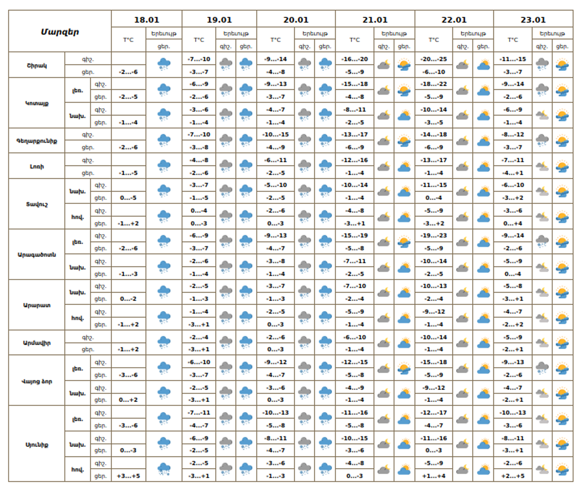 Եղանակի տեսություն - Sputnik Արմենիա, 1920, 18.01.2026