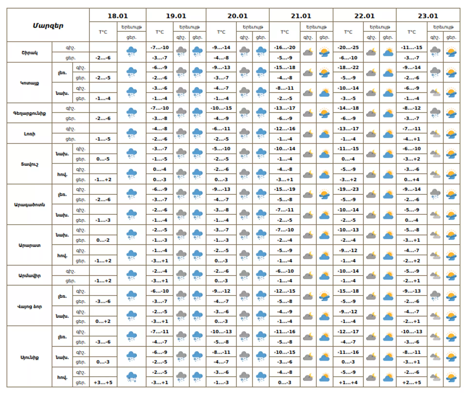 Եղանակի տեսություն - Sputnik Արմենիա, 1920, 18.01.2026