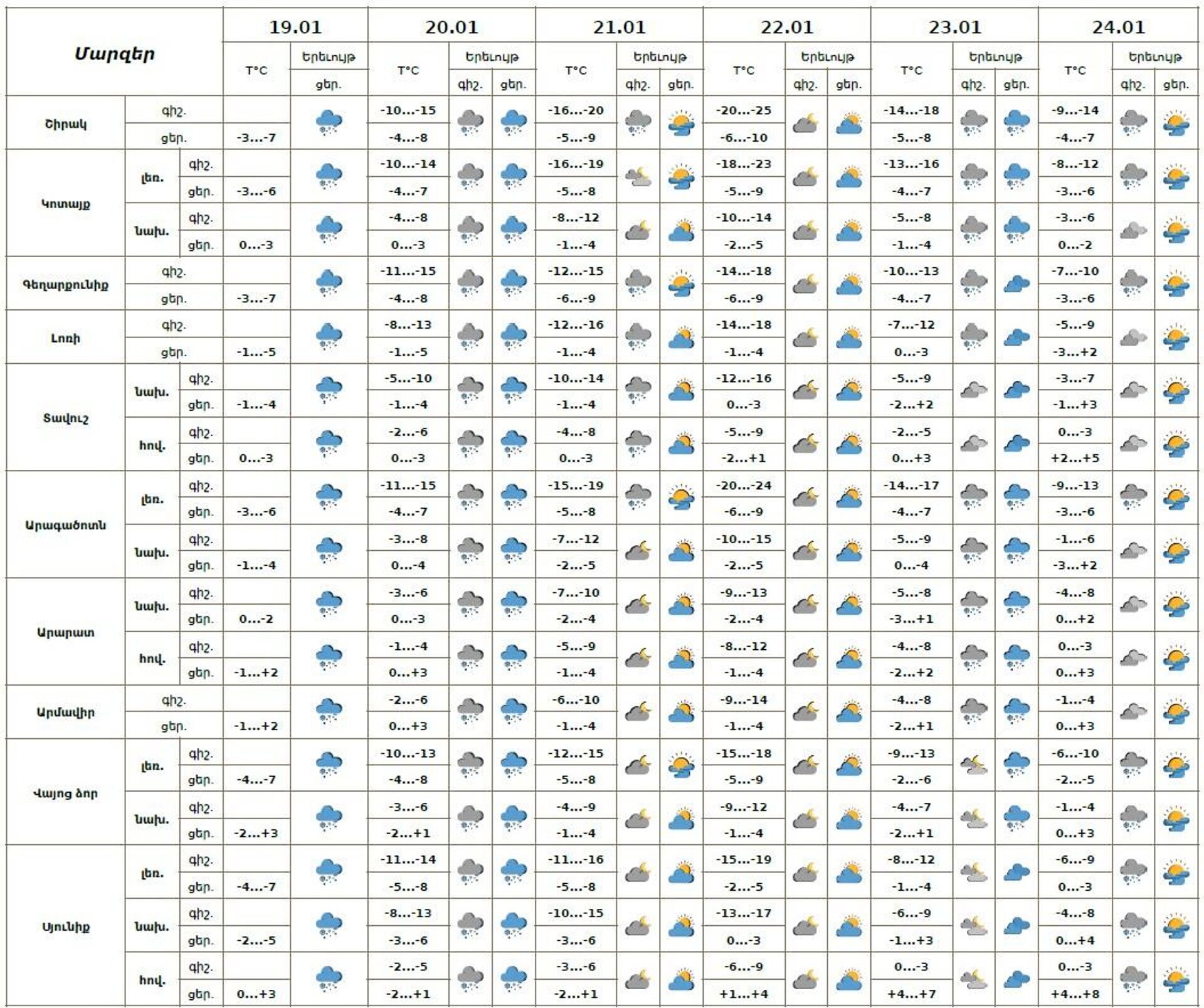 Եղանակի տեսություն - Sputnik Արմենիա, 1920, 19.01.2026