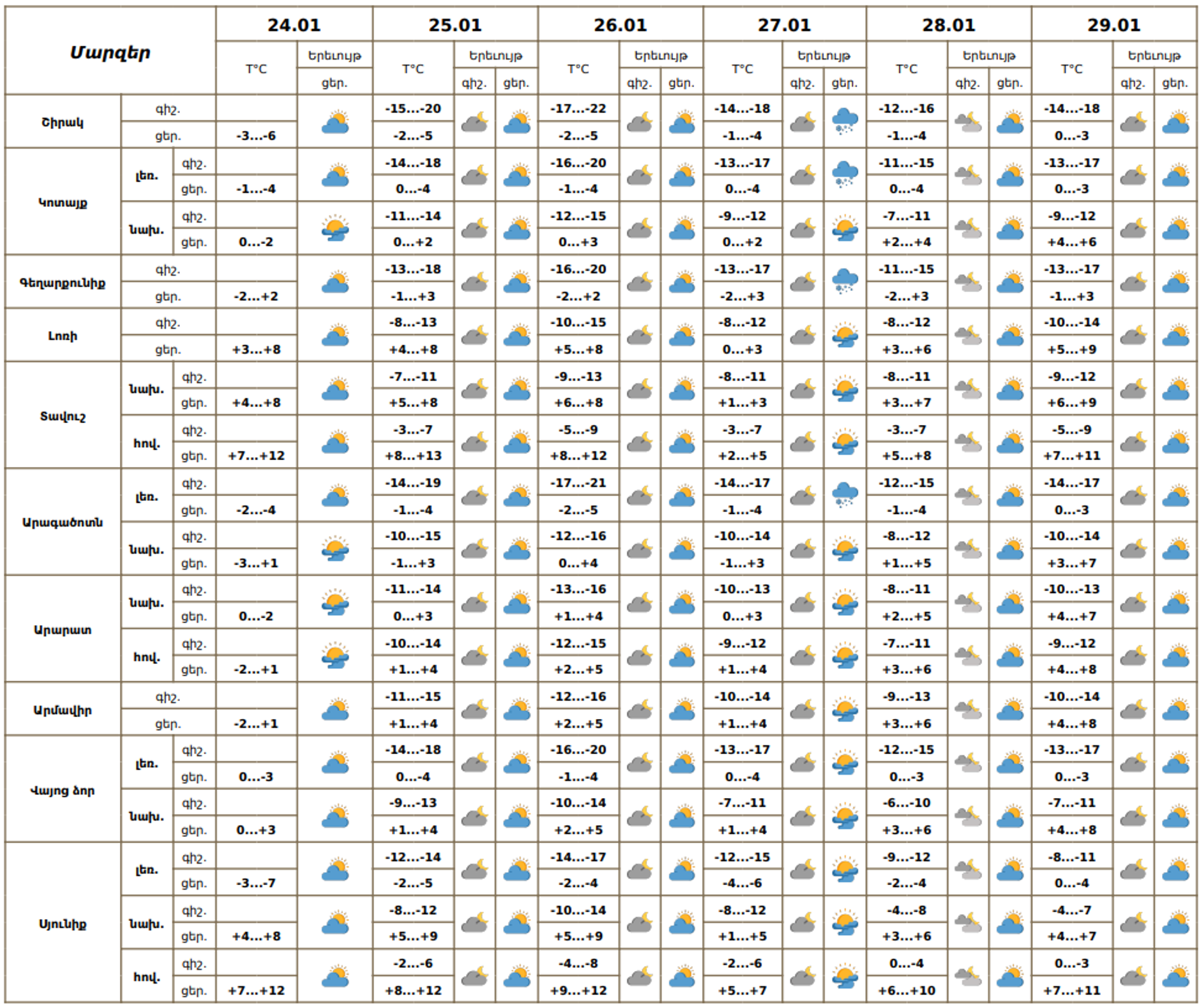 Եղանակը Հայաստանում - Sputnik Արմենիա, 1920, 24.01.2026