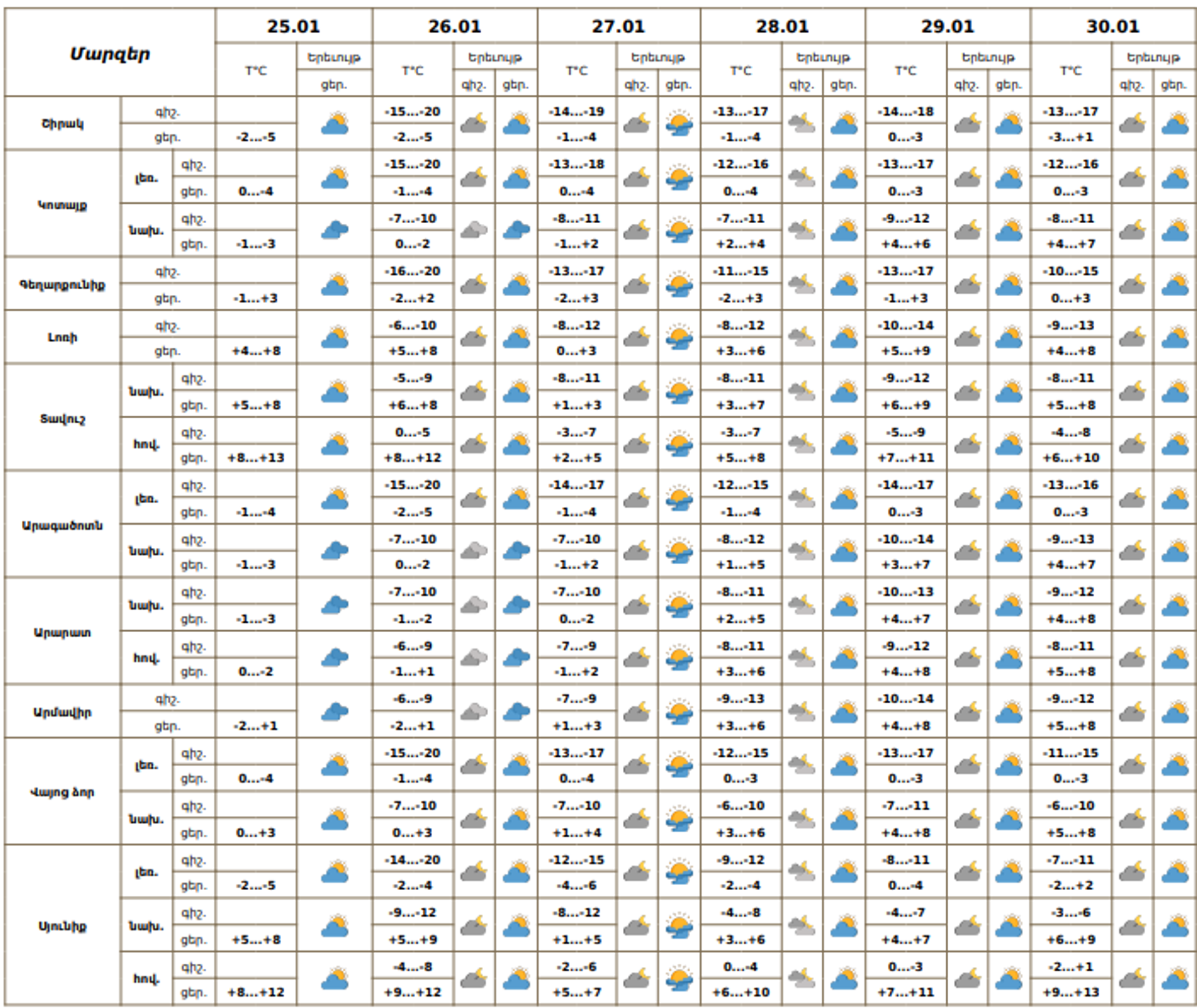 Եղանակի տեսություն - Sputnik Արմենիա, 1920, 25.01.2026