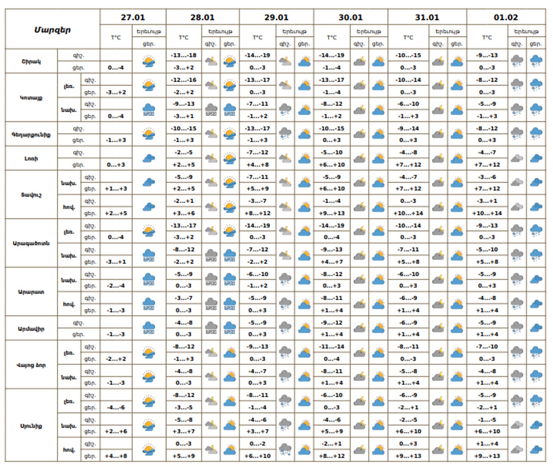 Եղանակը Հայաստանում - Sputnik Արմենիա, 1920, 27.01.2026
