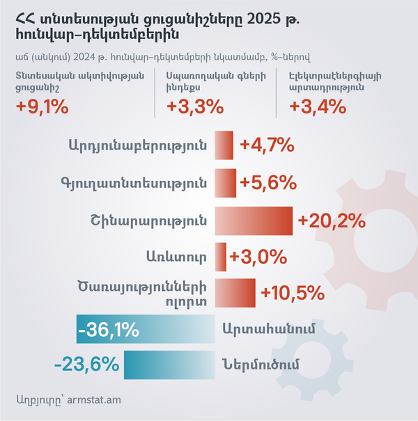 ՀՀ տնտեսության ցուցանիշները 2025 թ. հունվար–դեկտեմբերին - Sputnik Արմենիա