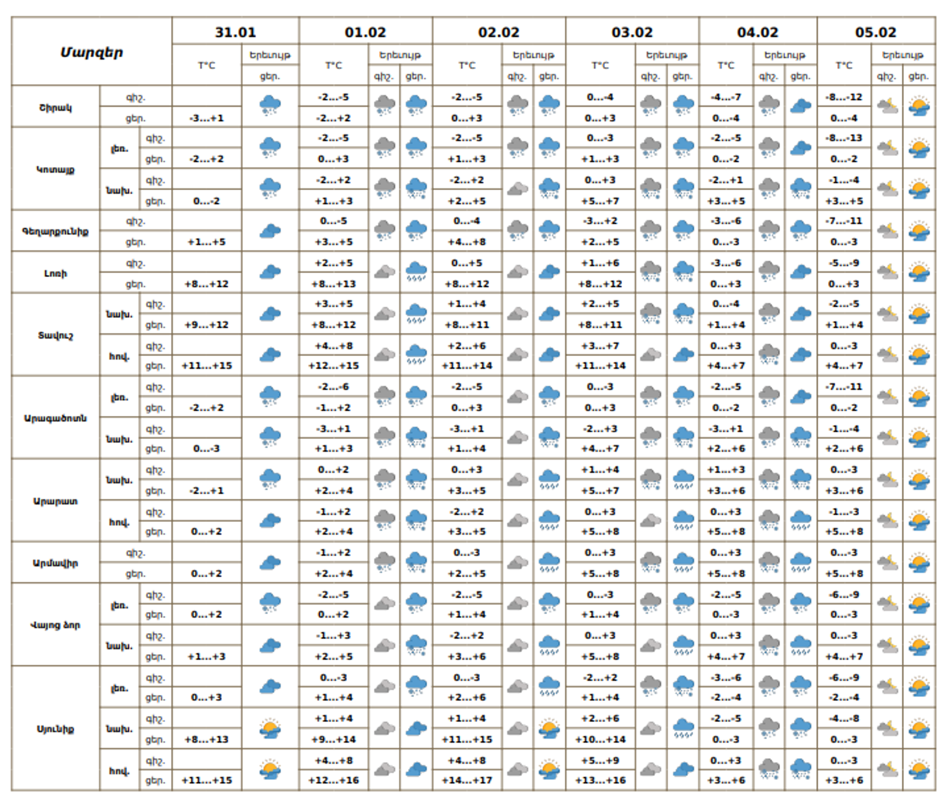 Եղանակի տեսություն - Sputnik Արմենիա, 1920, 31.01.2026
