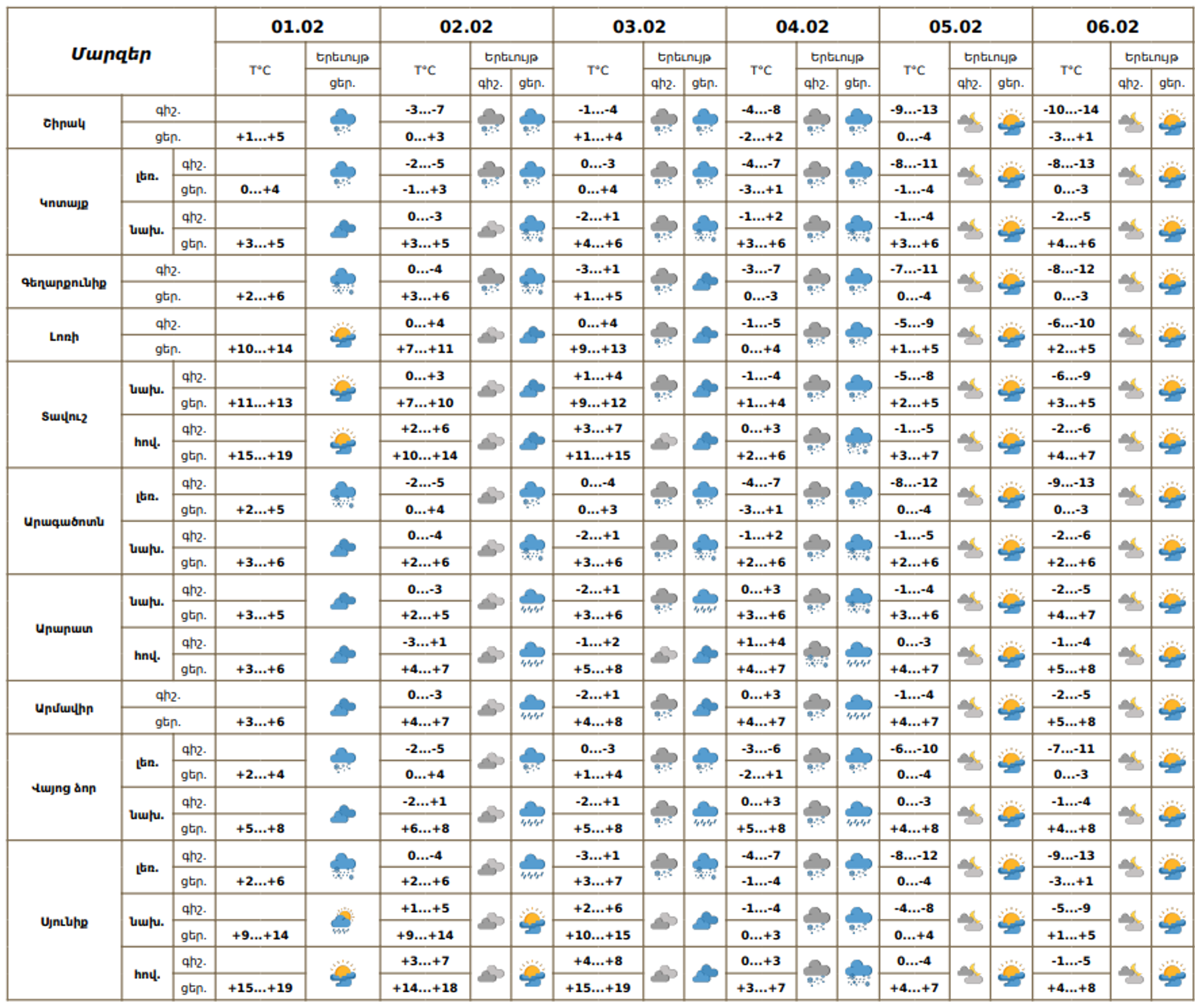 Եղանակի տեսություն - Sputnik Արմենիա, 1920, 01.02.2026