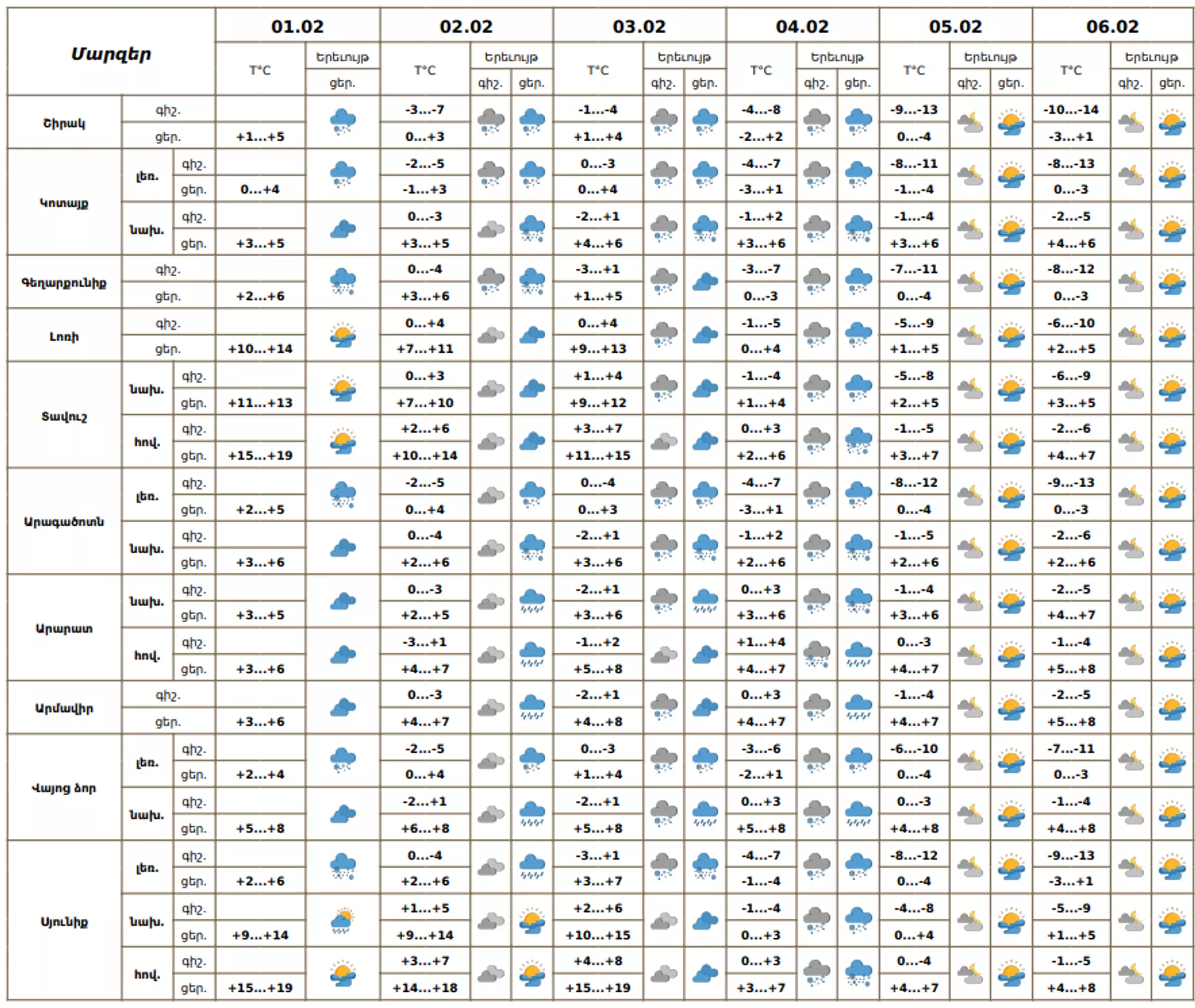 Եղանակի տեսություն - Sputnik Արմենիա, 1920, 01.02.2026