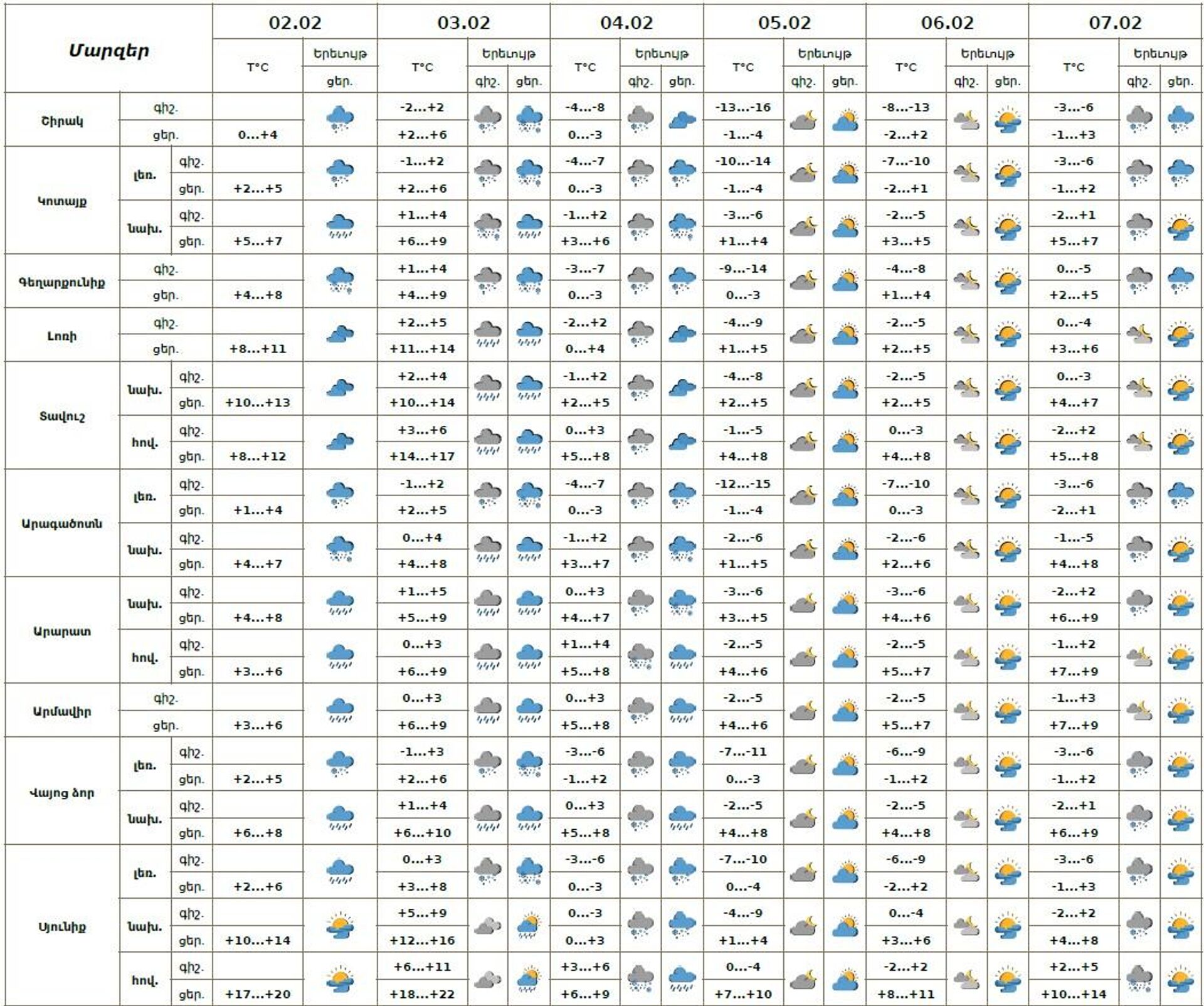Եղանակի տեսություն - Sputnik Արմենիա, 1920, 02.02.2026