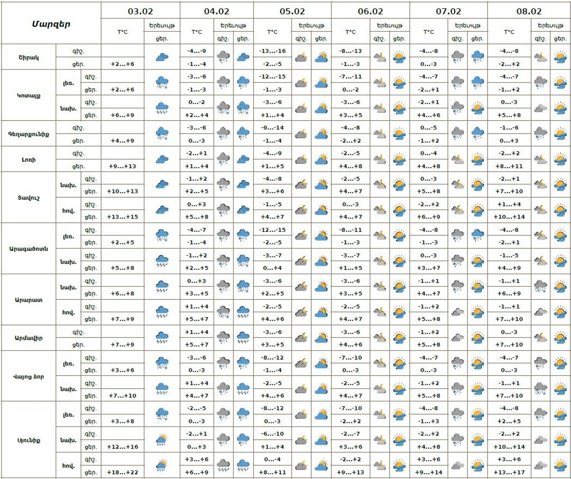 Եղանակի տեսություն - Sputnik Արմենիա, 1920, 03.02.2026