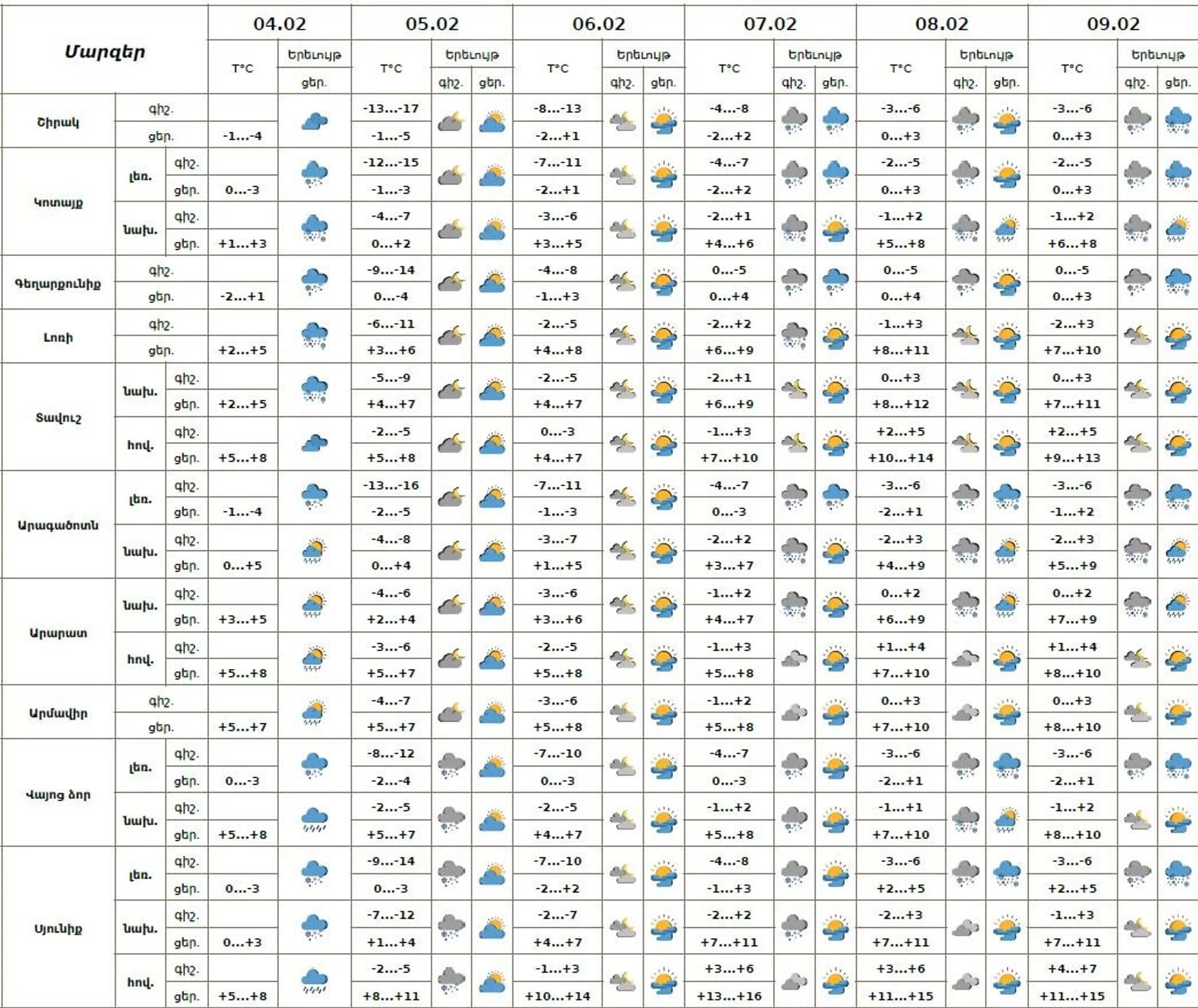 Եղանակի տեսություն - Sputnik Արմենիա, 1920, 04.02.2026
