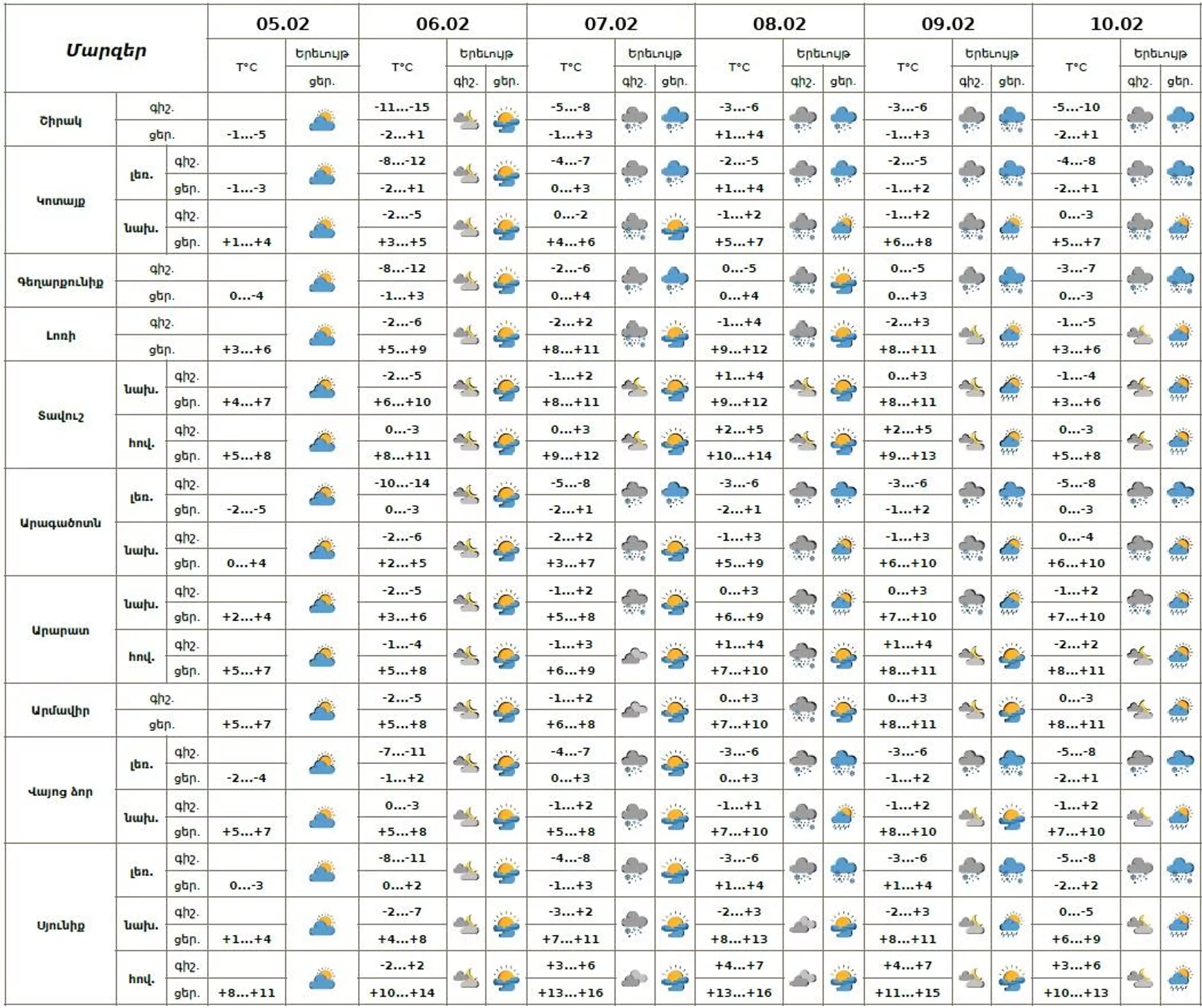 Եղանակի տեսություն Եղանակի տեսություն - Sputnik Արմենիա, 1920, 05.02.2026