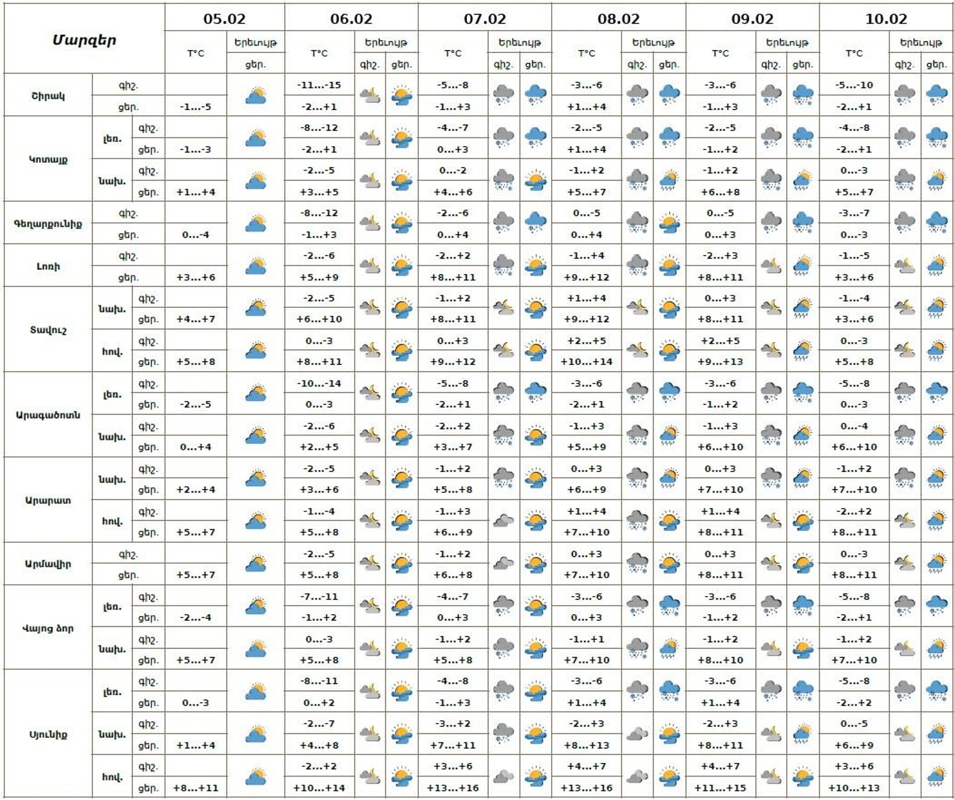 Եղանակի տեսություն - Sputnik Արմենիա, 1920, 05.02.2026
