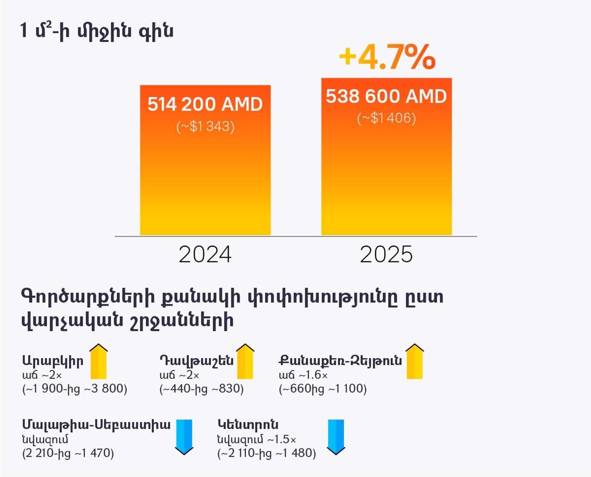 Բնակարանների գները Երևանում - Sputnik Արմենիա, 1920, 05.02.2026