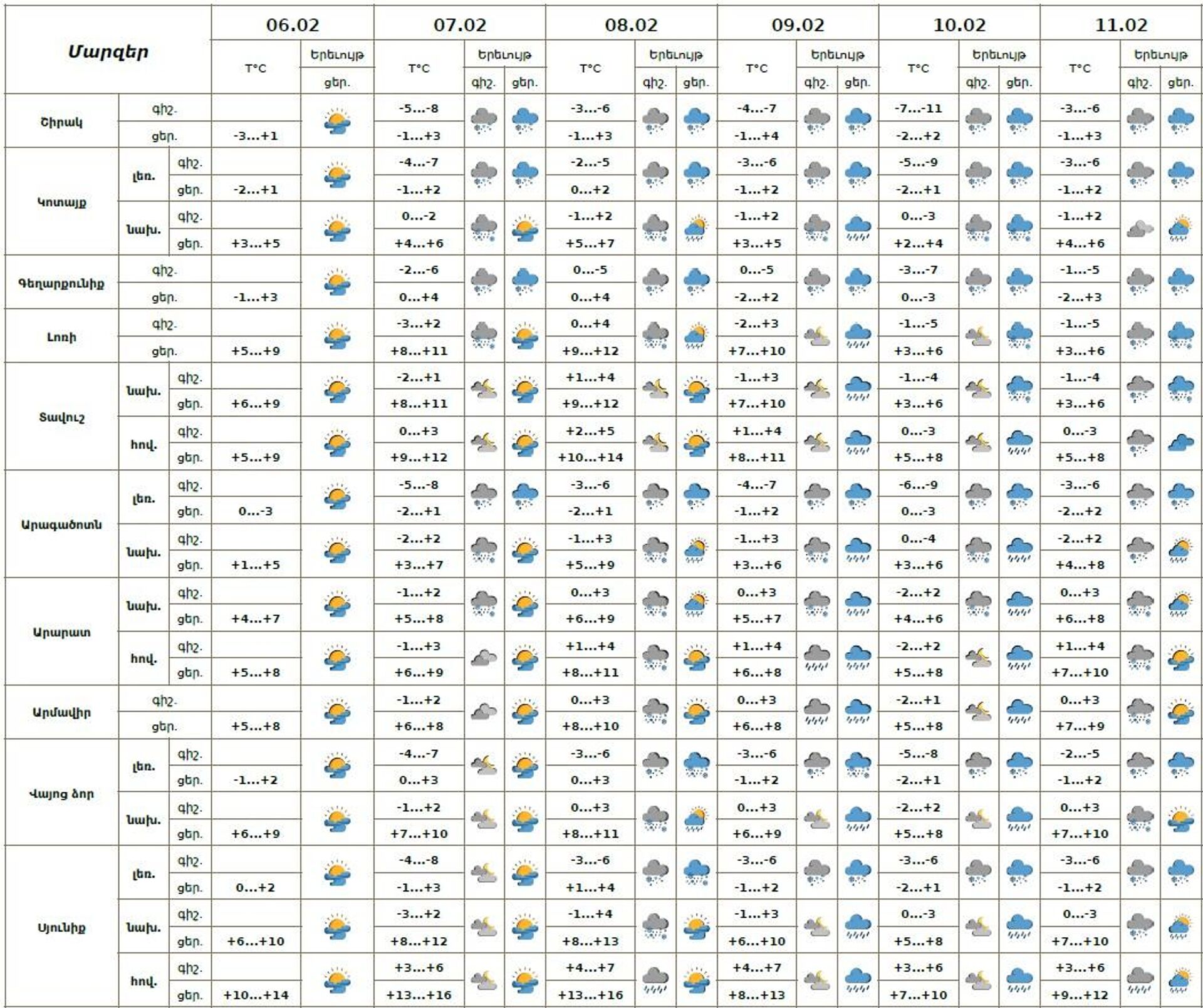 Եղանակը Հայաստանում - Sputnik Արմենիա, 1920, 06.02.2026