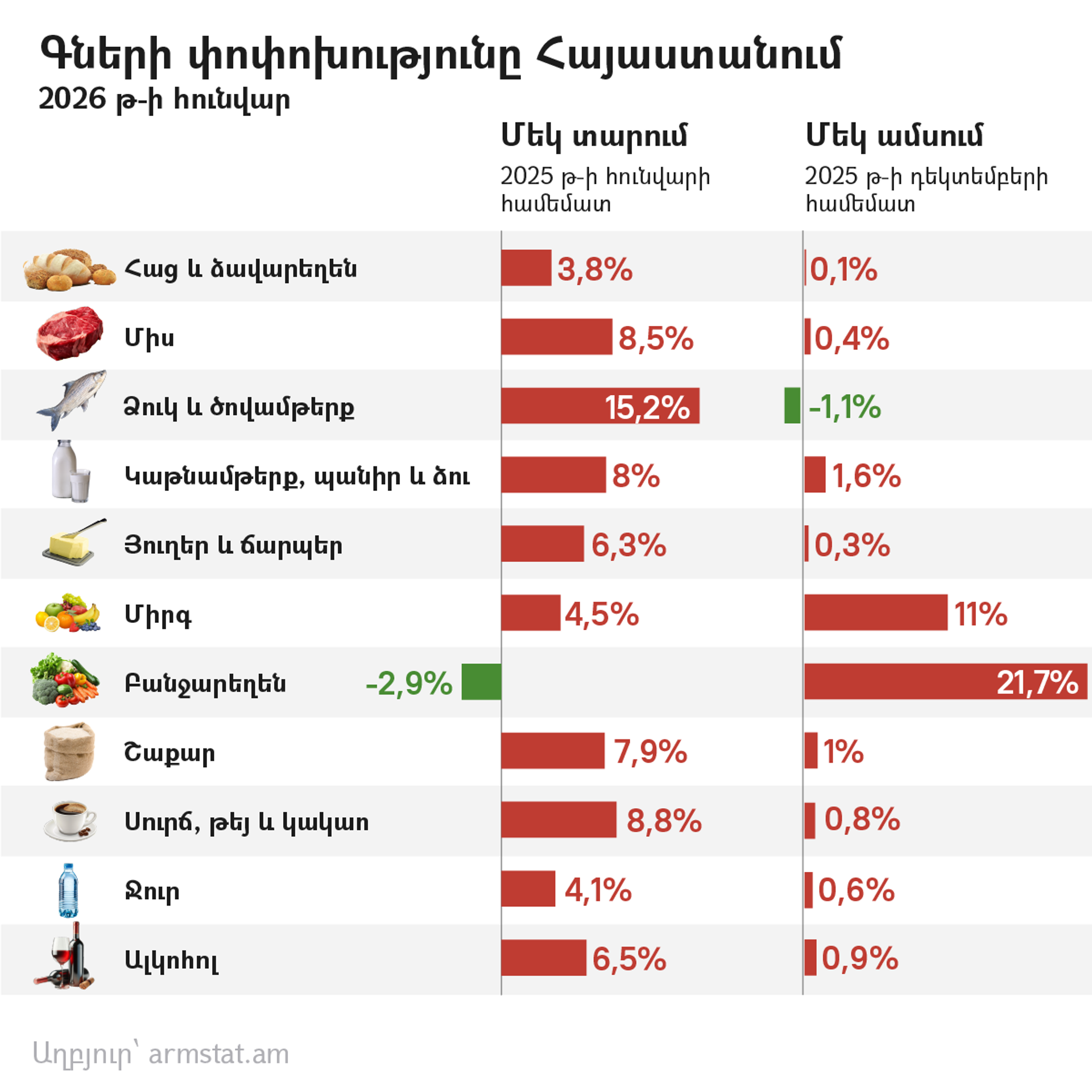 Գների փոփոխությունը Հայաստանում 2026 թ-ի հունվար - Sputnik Արմենիա, 1920, 06.02.2026