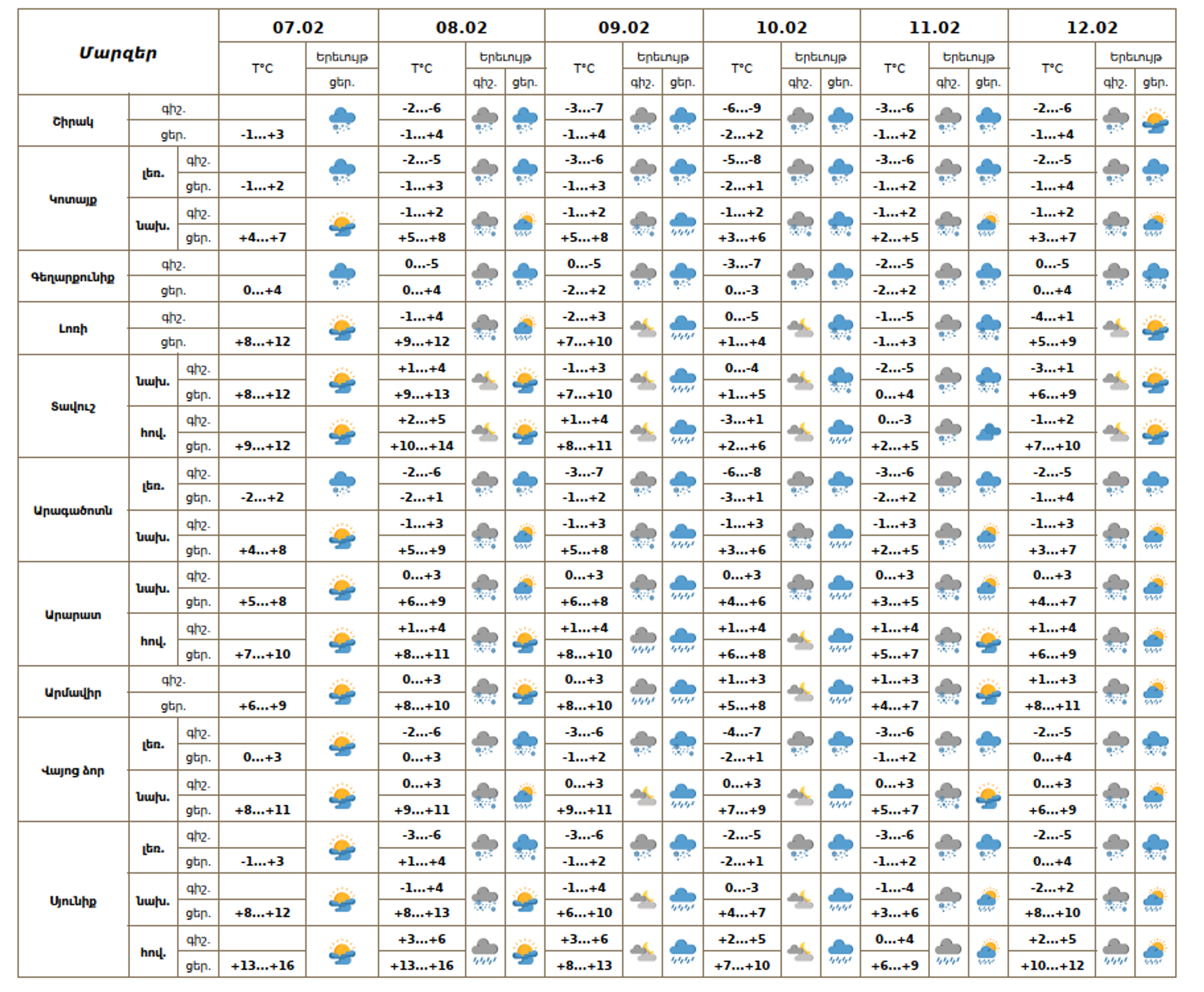 Եղանակի կանխատեսում - Sputnik Արմենիա, 1920, 07.02.2026