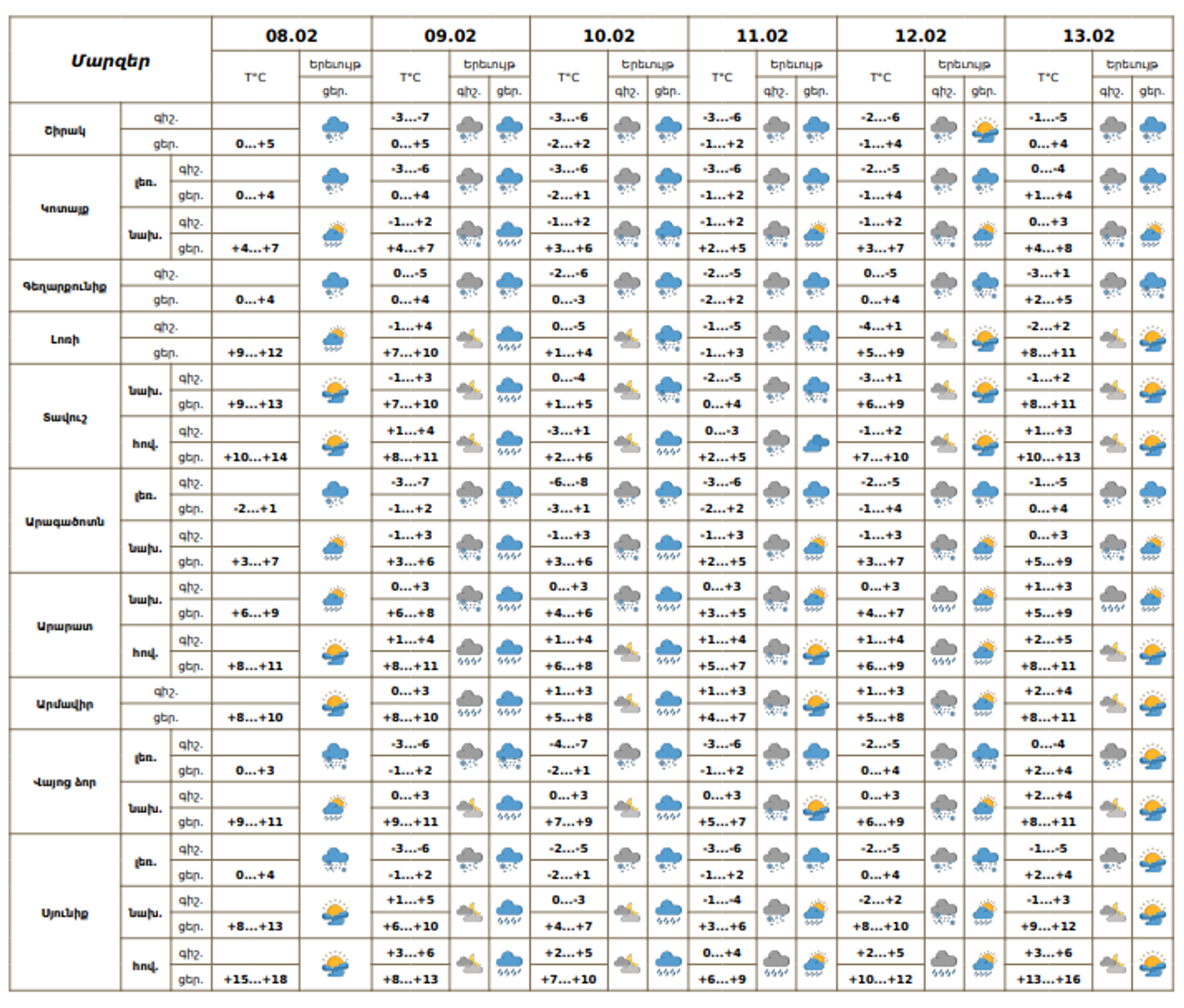 Եղանակի տեսություն - Sputnik Արմենիա, 1920, 08.02.2026